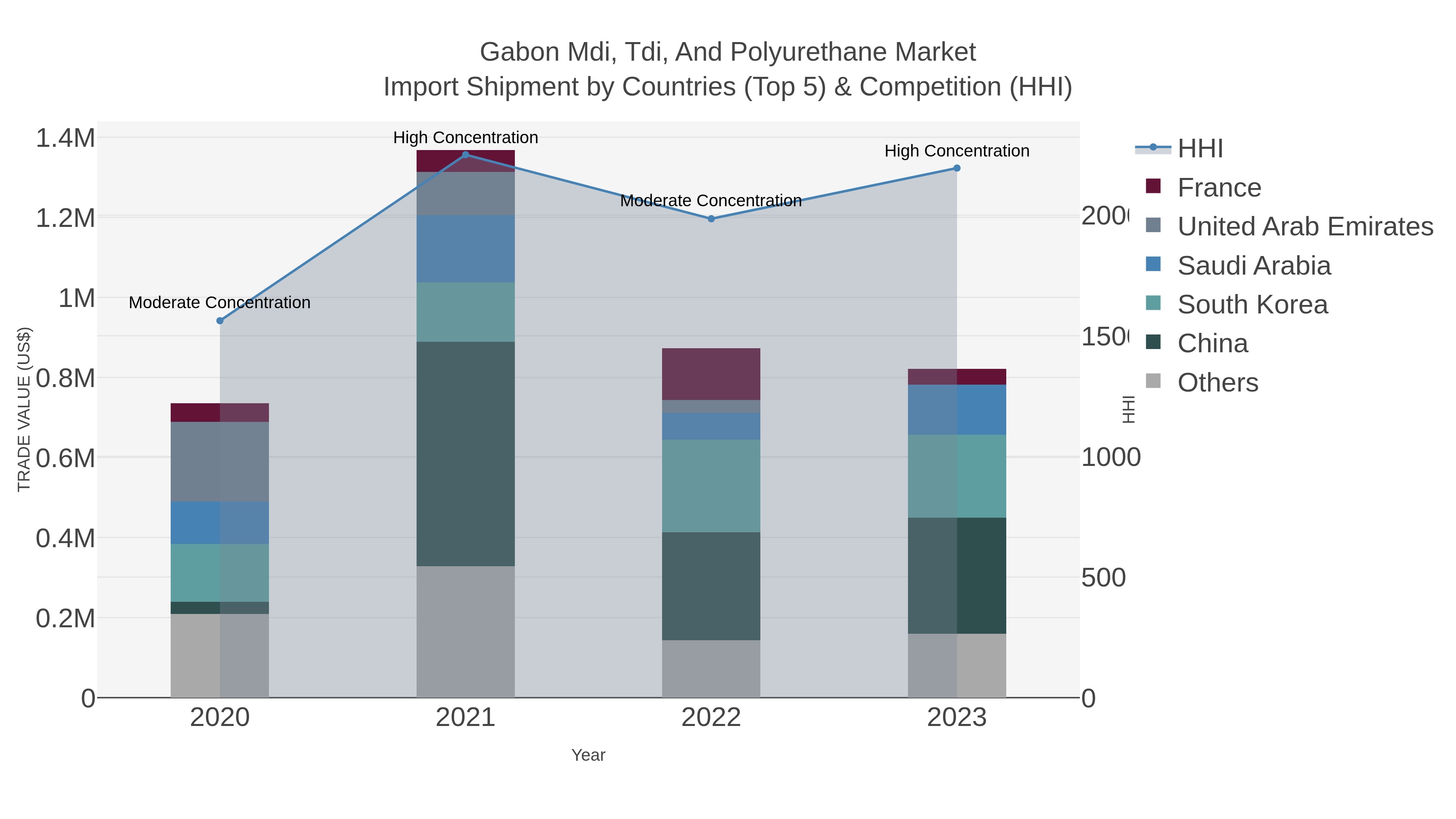 Gabon Mdi, Tdi, And Polyurethane Market Import Shipment by Countries (Top 5) & Competition (HHI)