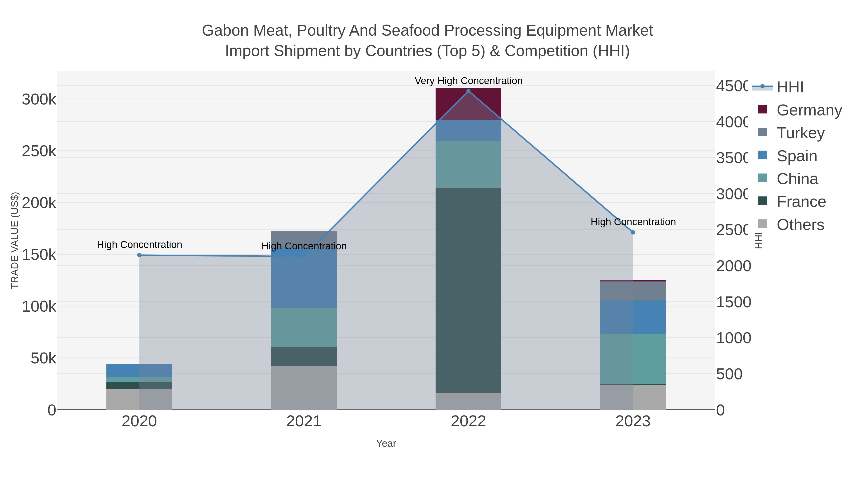 Gabon Meat, Poultry And Seafood Processing Equipment Market Import Shipment by Countries (Top 5) & Competition (HHI)