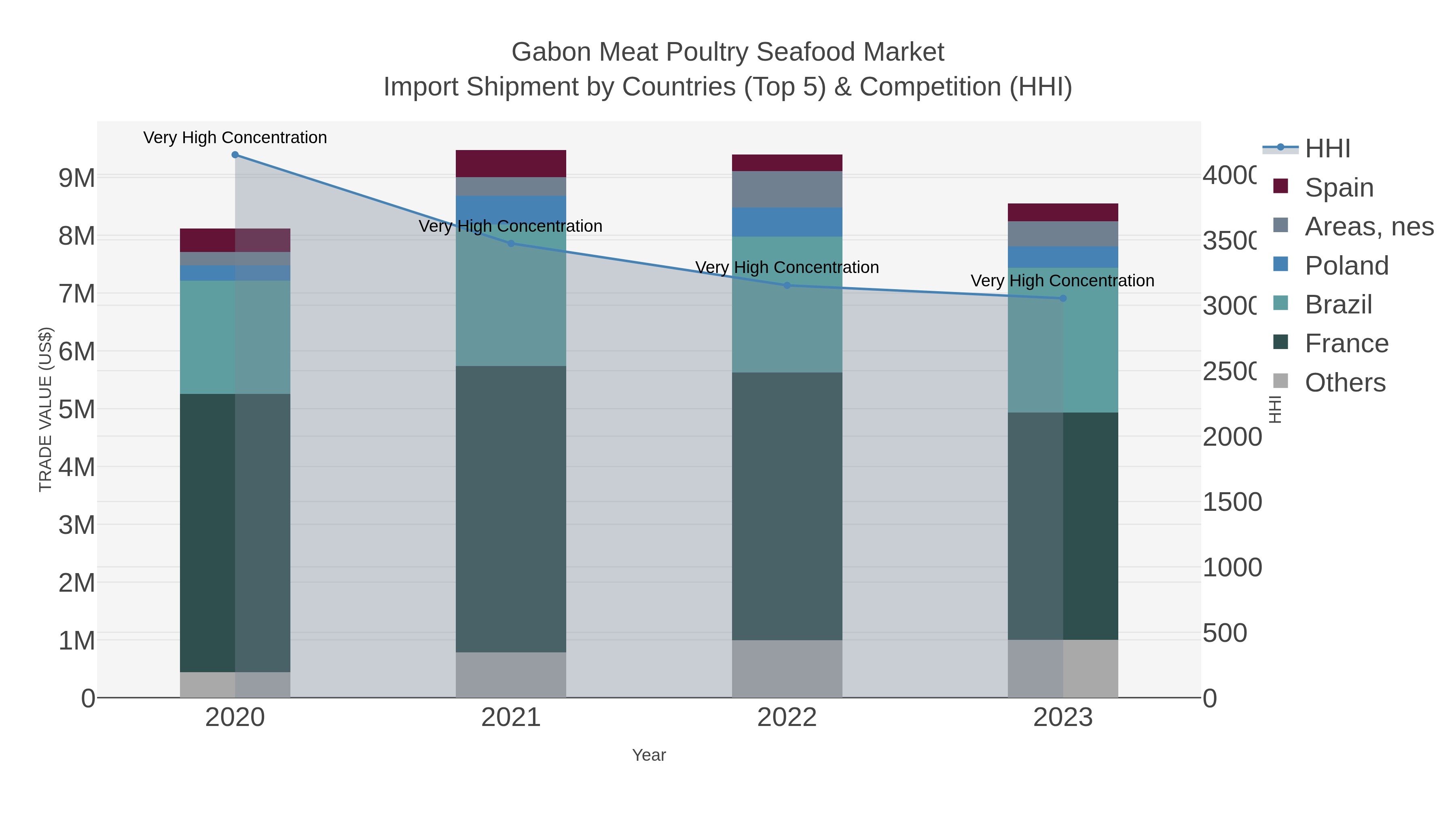 Gabon Meat Poultry Seafood Market Import Shipment by Countries (Top 5) & Competition (HHI)