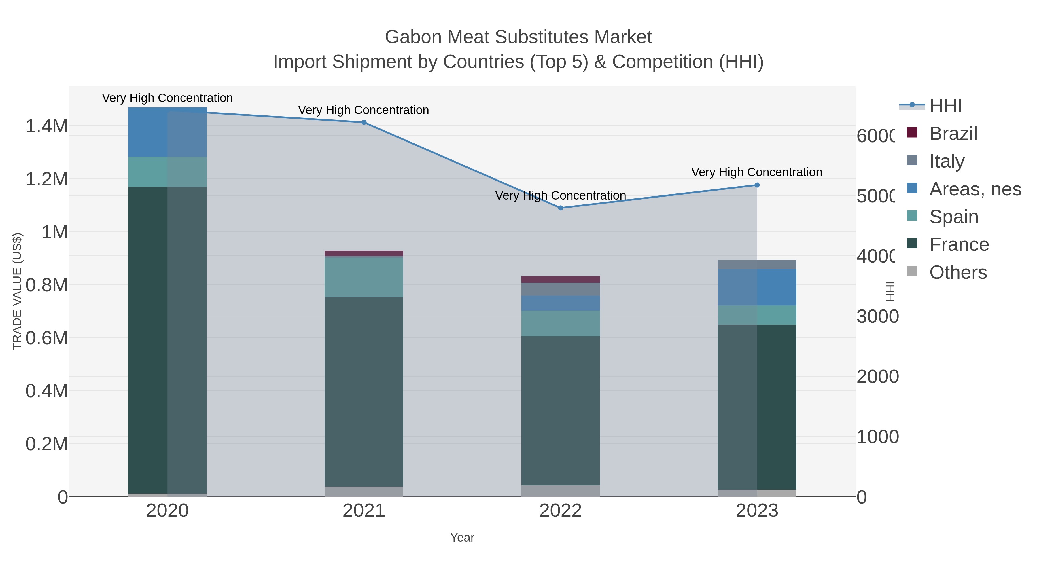Gabon Meat Substitutes Market Import Shipment by Countries (Top 5) & Competition (HHI)