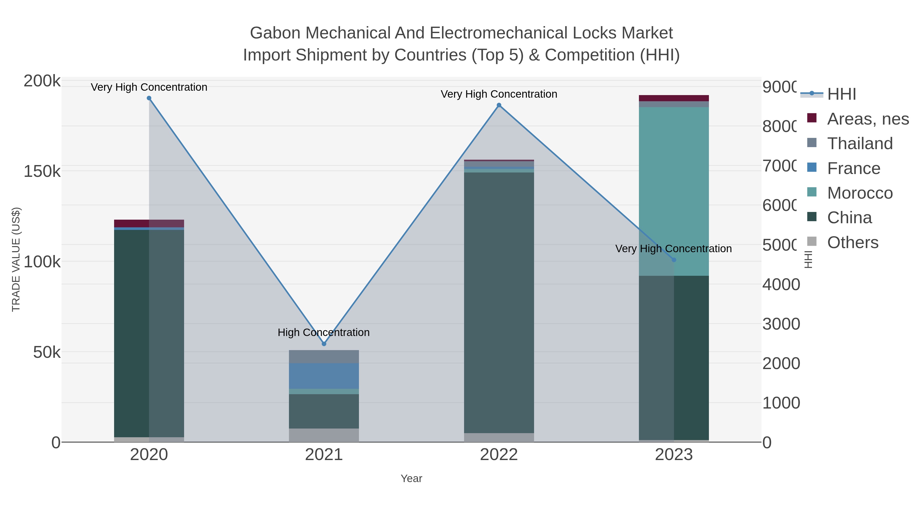 Gabon Mechanical And Electromechanical Locks Market Import Shipment by Countries (Top 5) & Competition (HHI)