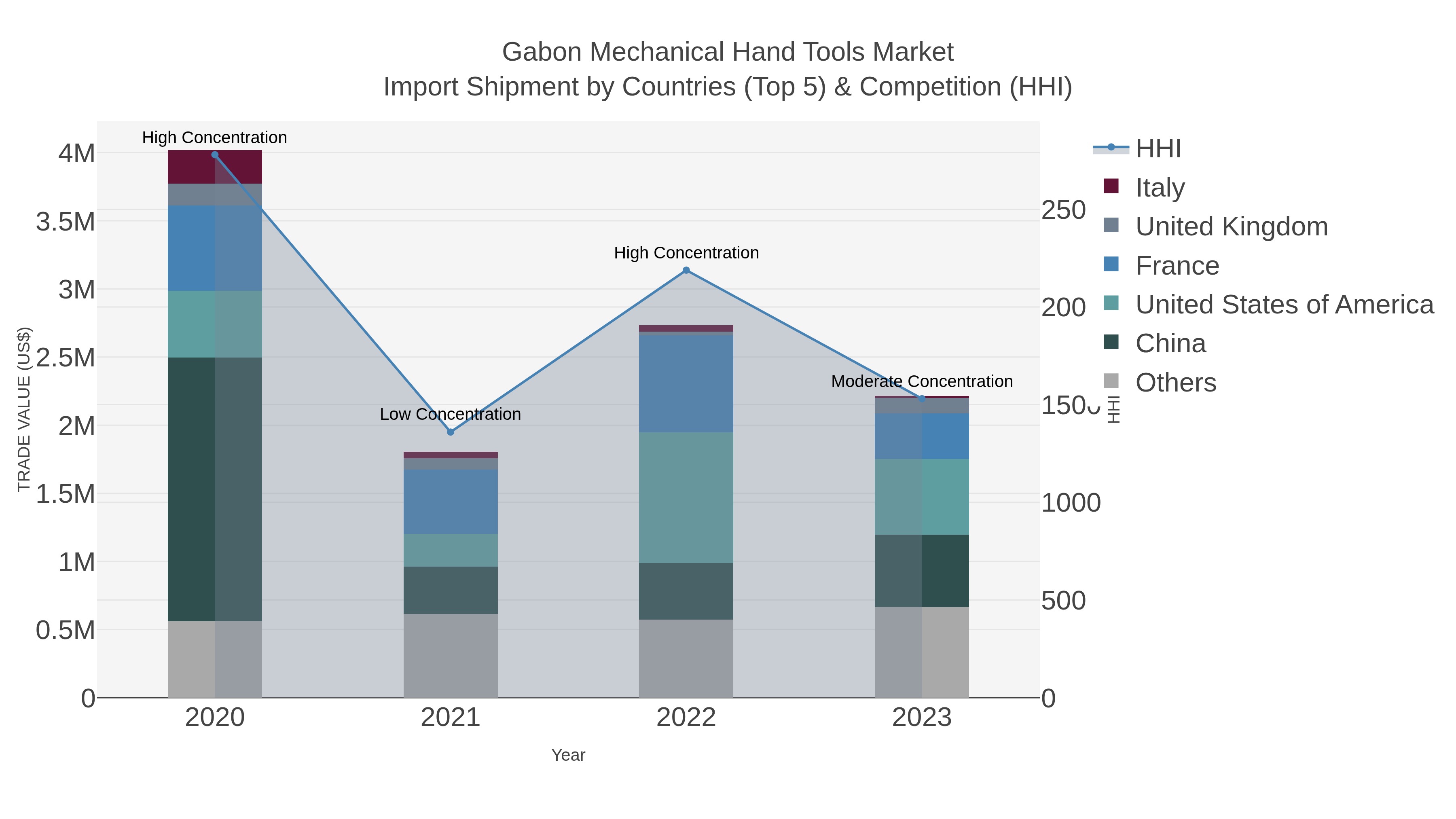 Gabon Mechanical Hand Tools Market Import Shipment by Countries (Top 5) & Competition (HHI)