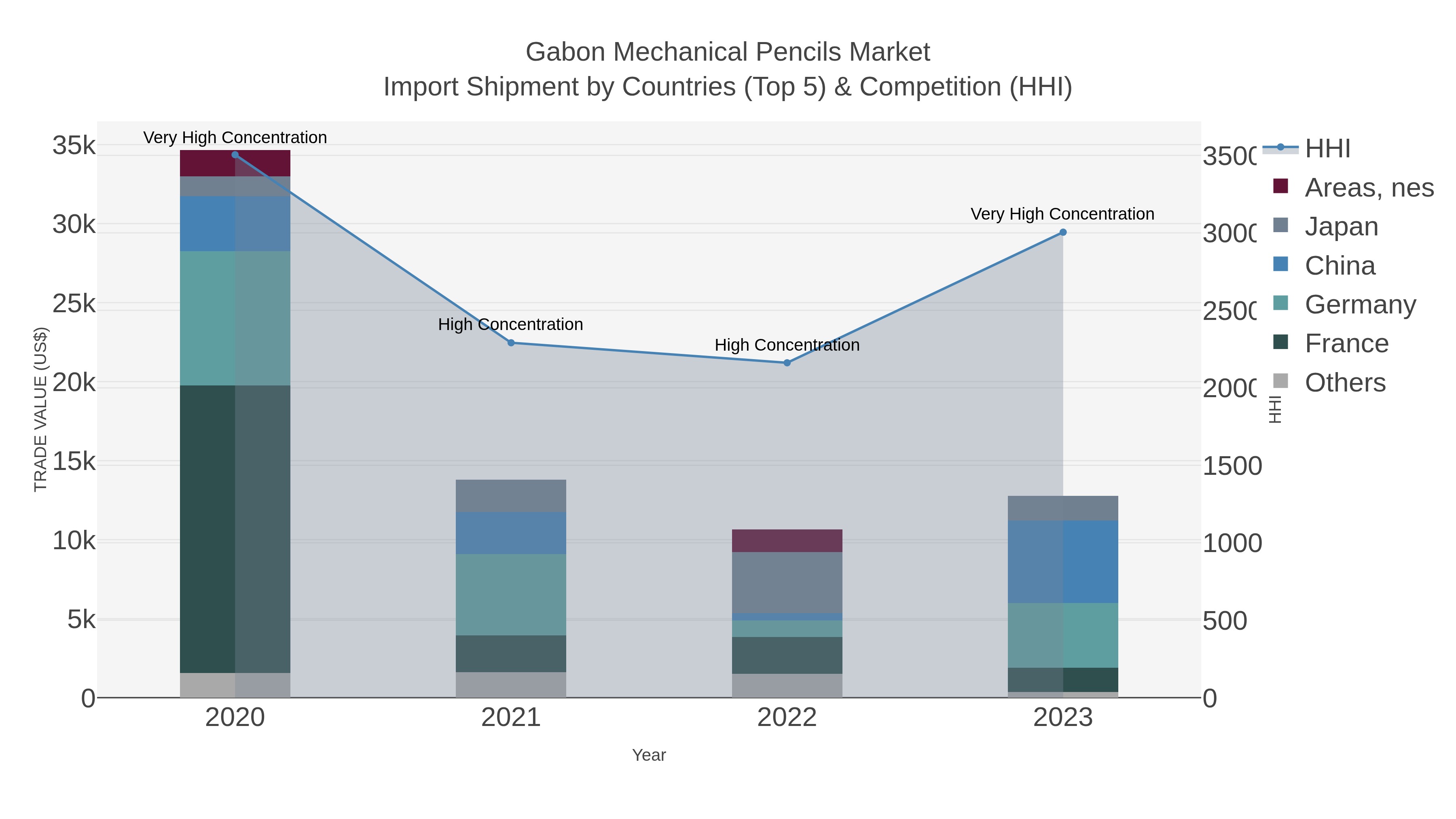 Gabon Mechanical Pencils Market Import Shipment by Countries (Top 5) & Competition (HHI)
