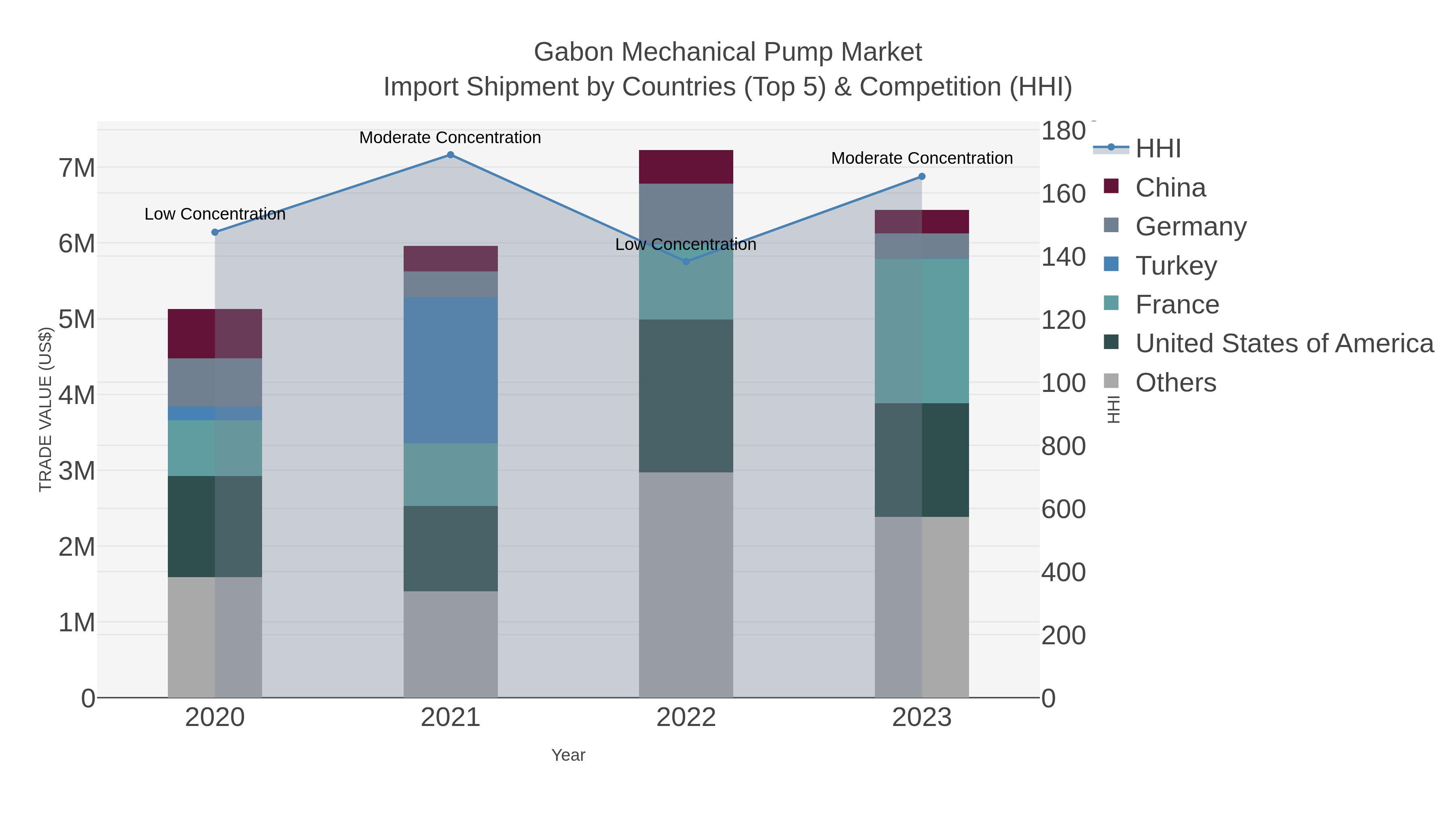 Gabon Mechanical Pump Market Import Shipment by Countries (Top 5) & Competition (HHI)