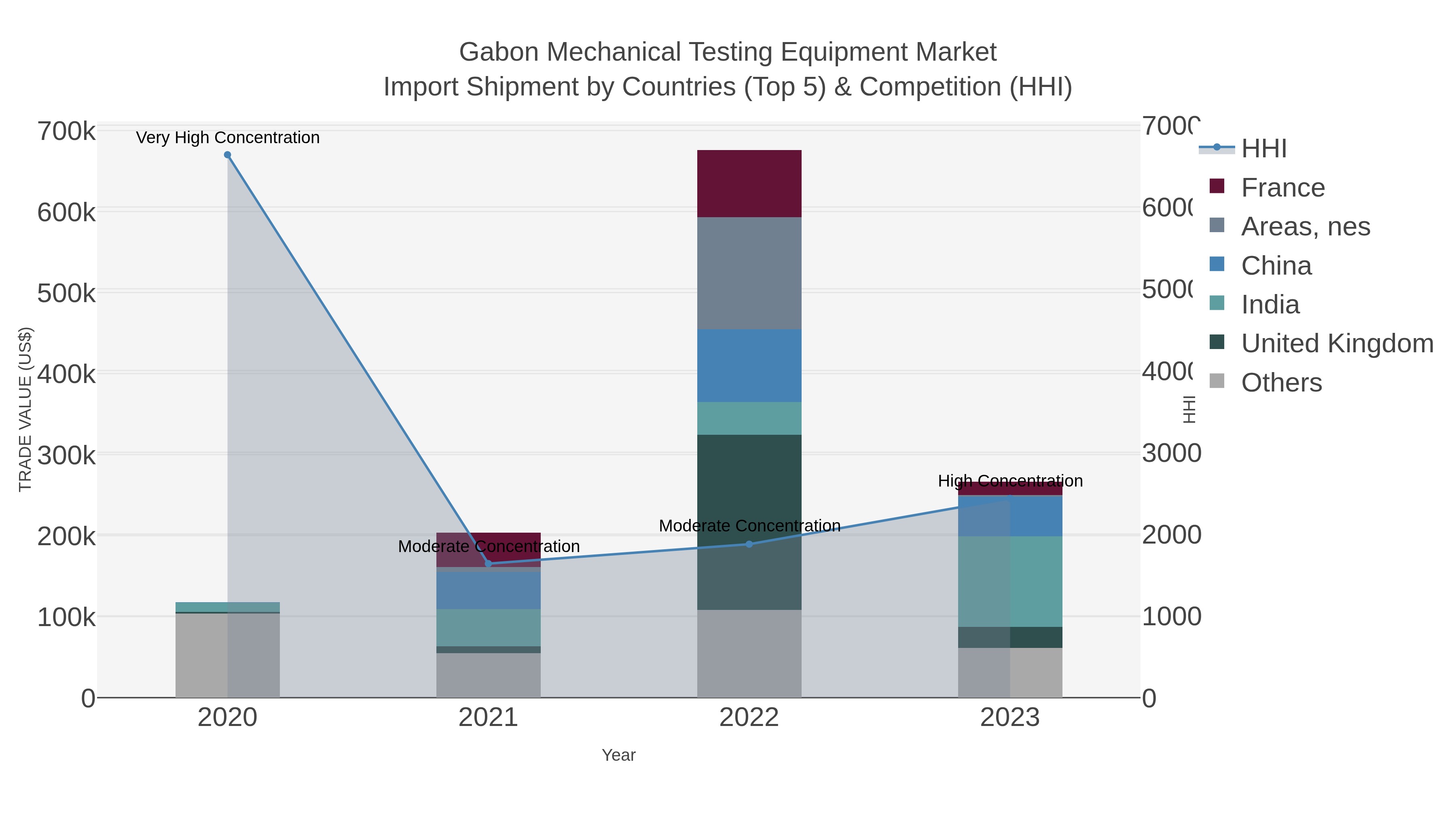 Gabon Mechanical Testing Equipment Market Import Shipment by Countries (Top 5) & Competition (HHI)