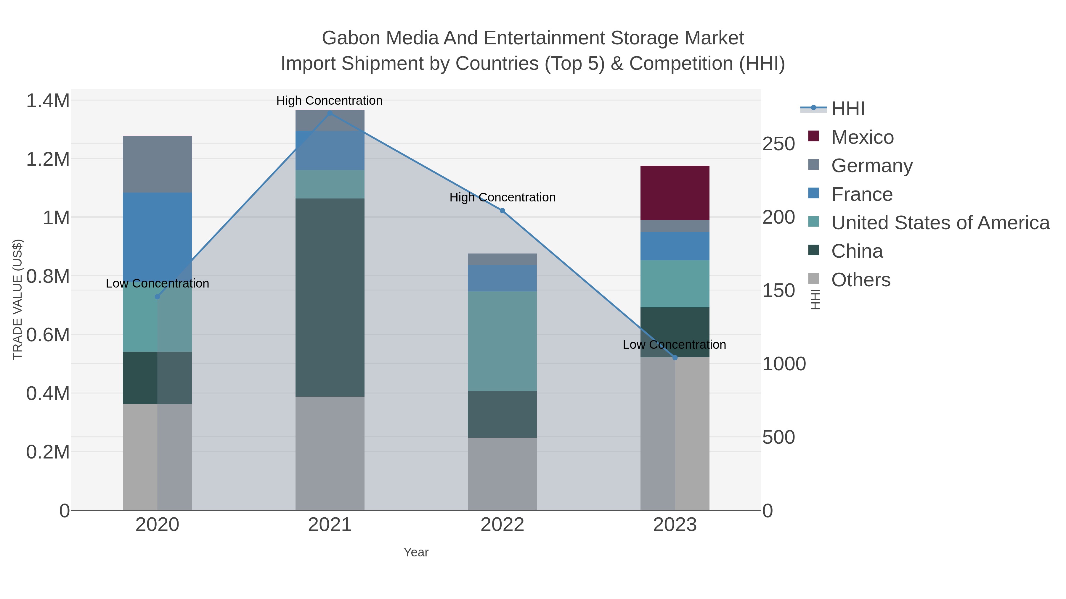 Gabon Media And Entertainment Storage Market Import Shipment by Countries (Top 5) & Competition (HHI)