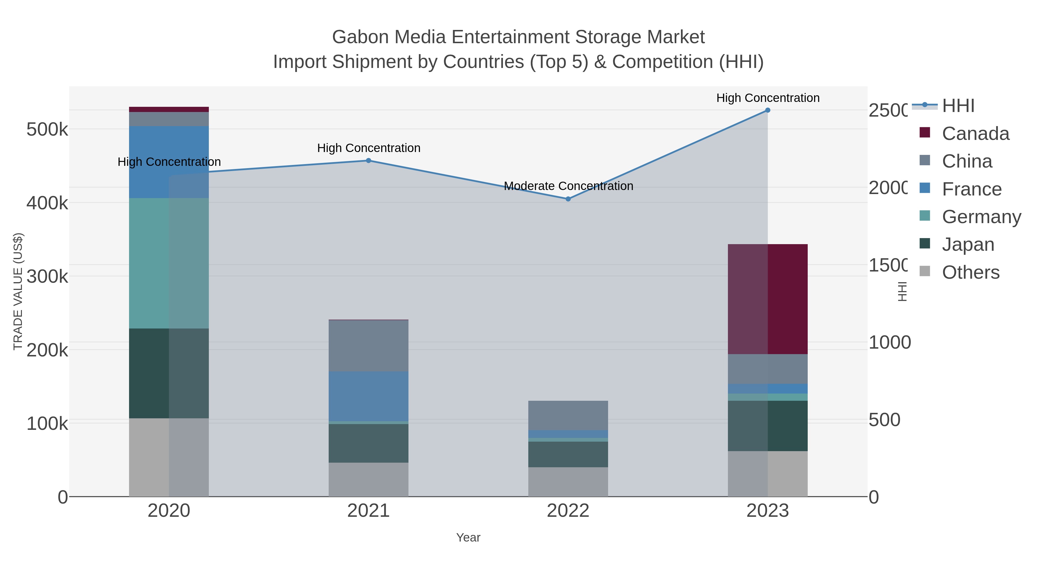 Gabon Media Entertainment Storage Market Import Shipment by Countries (Top 5) & Competition (HHI)