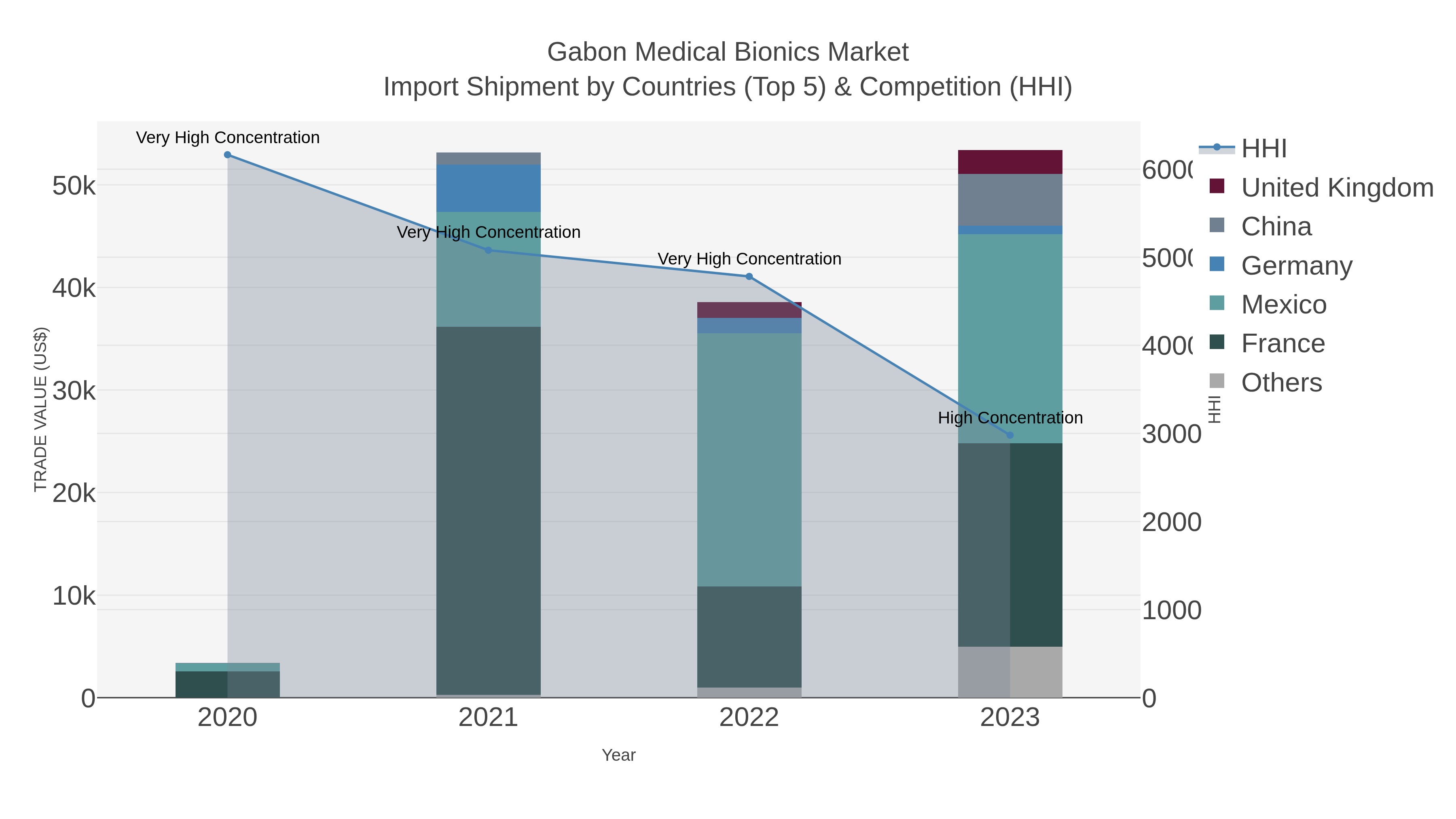 Gabon Medical Bionics Market Import Shipment by Countries (Top 5) & Competition (HHI)