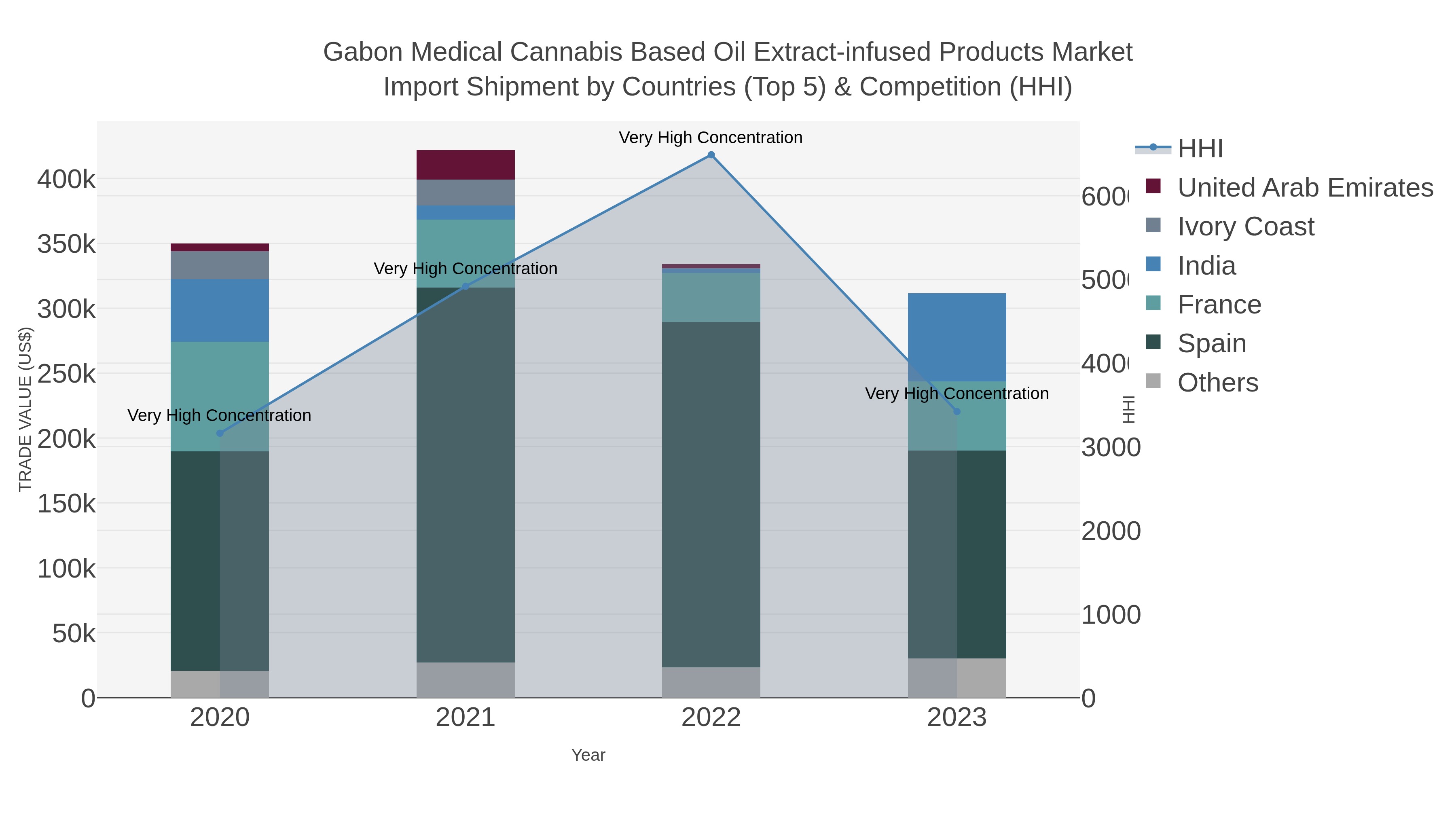 Gabon Medical Cannabis Based Oil Extract-infused Products Market Import Shipment by Countries (Top 5) & Competition (HHI)