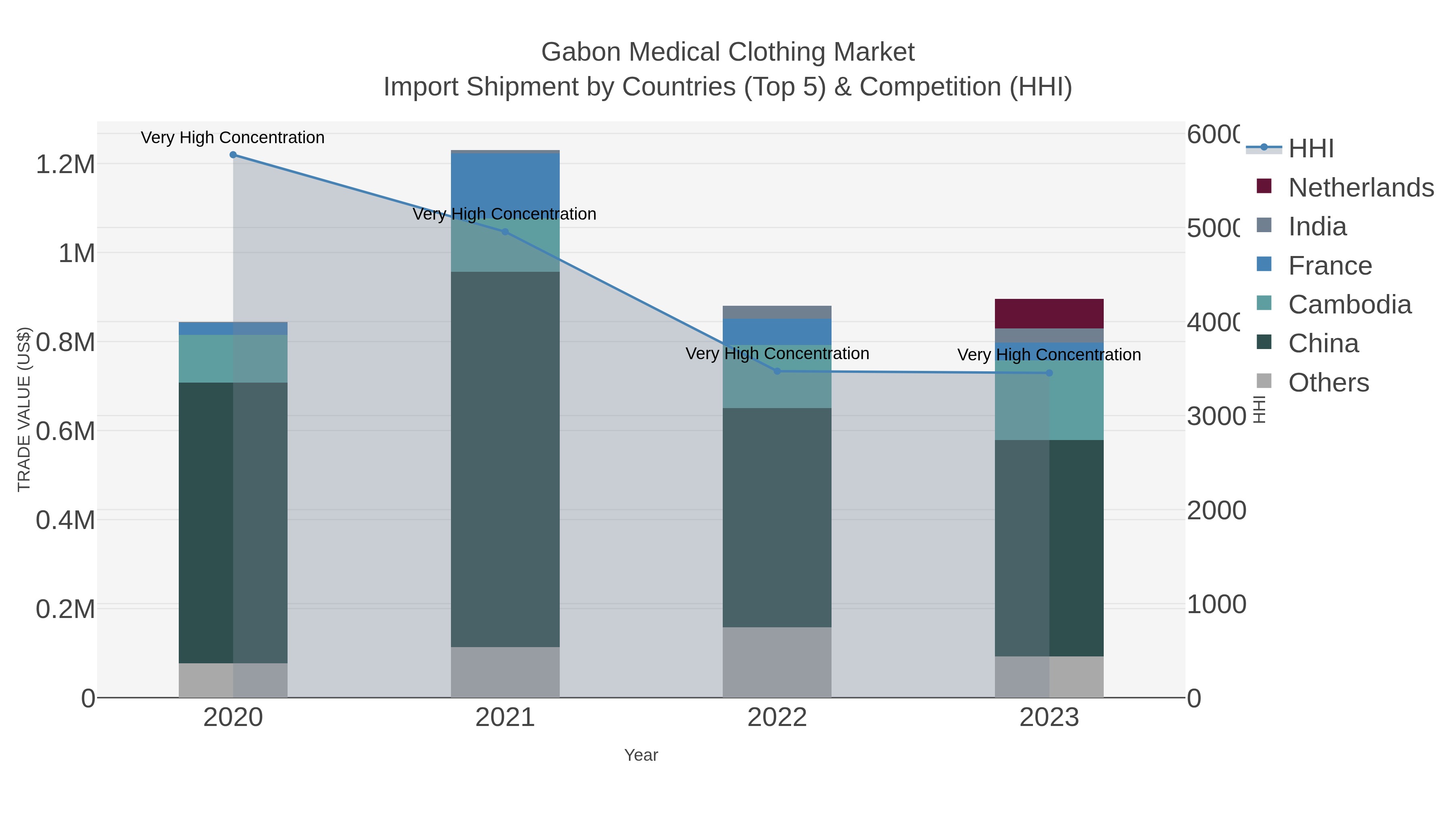 Gabon Medical Clothing Market Import Shipment by Countries (Top 5) & Competition (HHI)