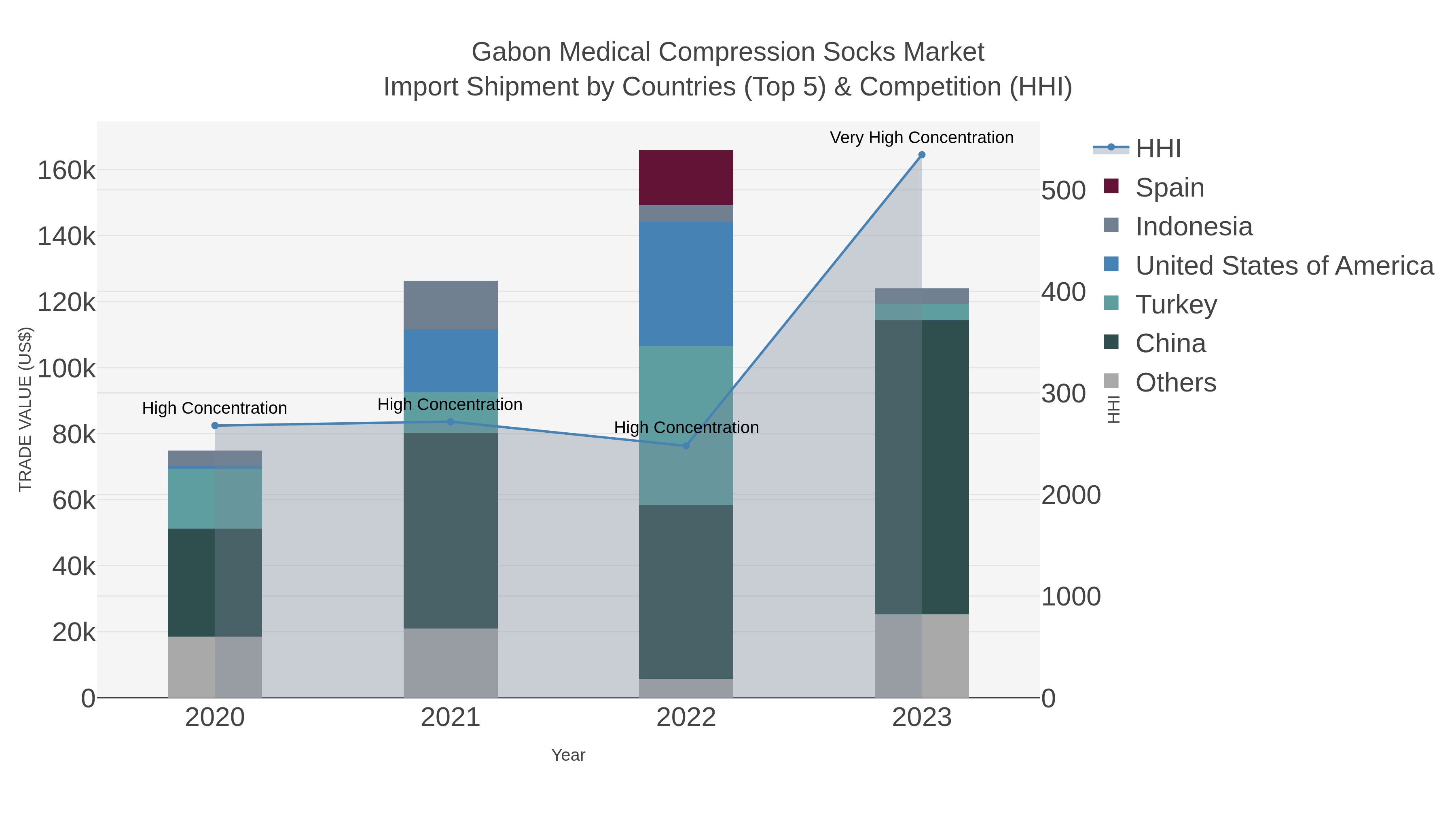 Gabon Medical Compression Socks Market Import Shipment by Countries (Top 5) & Competition (HHI)