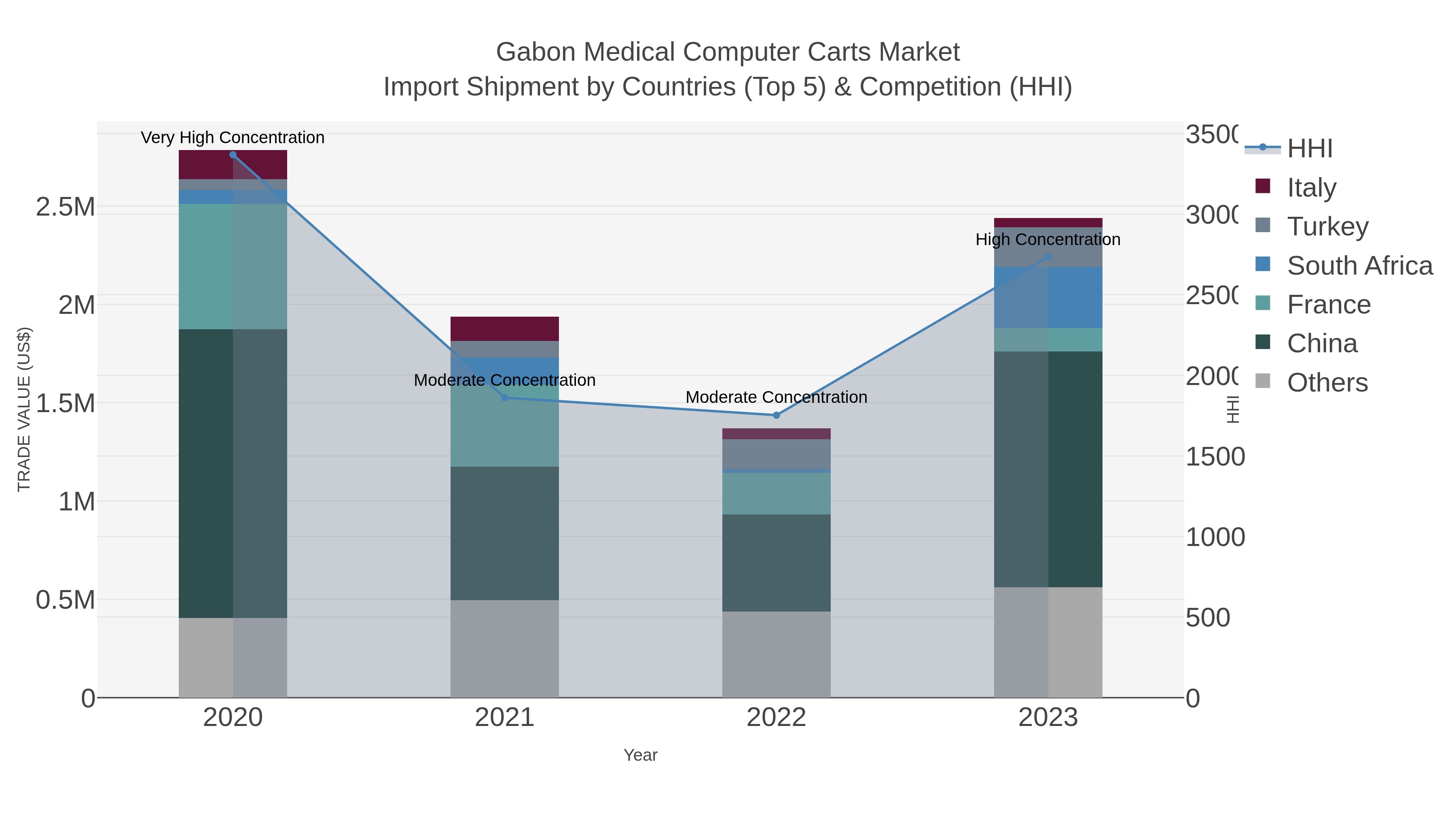Gabon Medical Computer Carts Market Import Shipment by Countries (Top 5) & Competition (HHI)
