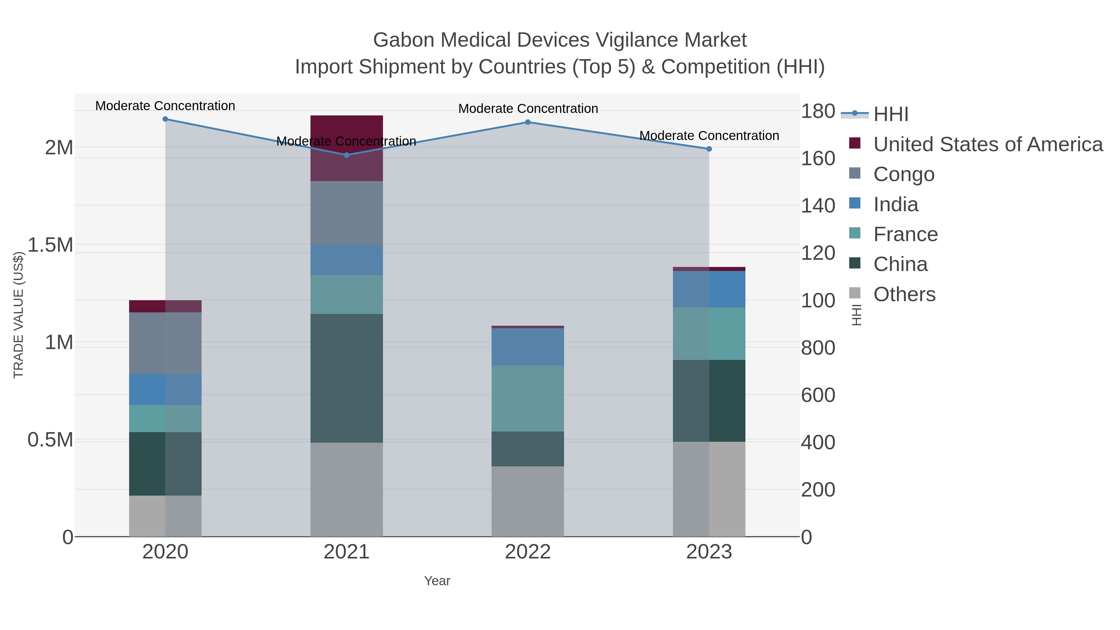 Gabon Medical Devices Vigilance Market Import Shipment by Countries (Top 5) & Competition (HHI)