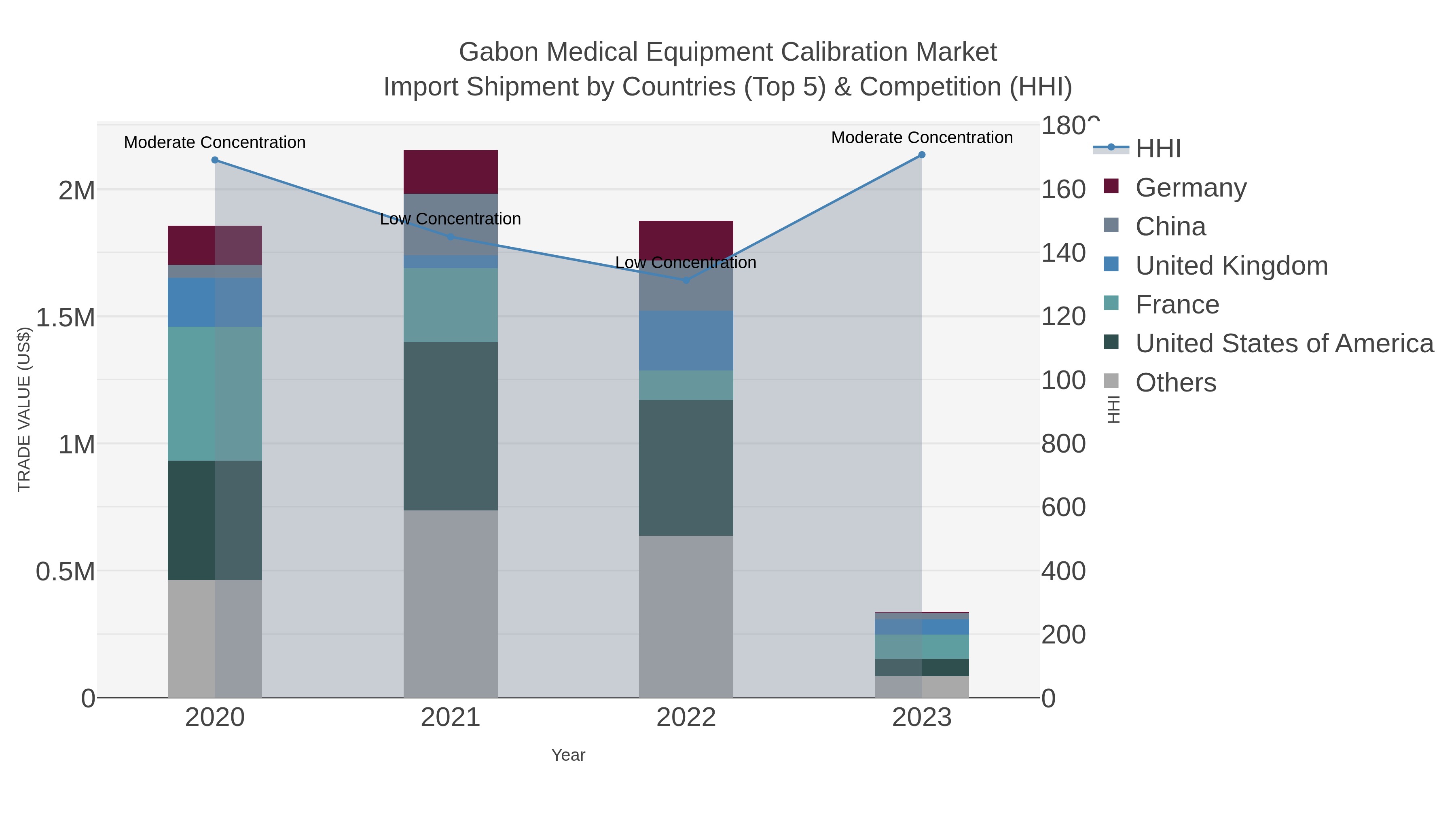 Gabon Medical Equipment Calibration Market Import Shipment by Countries (Top 5) & Competition (HHI)