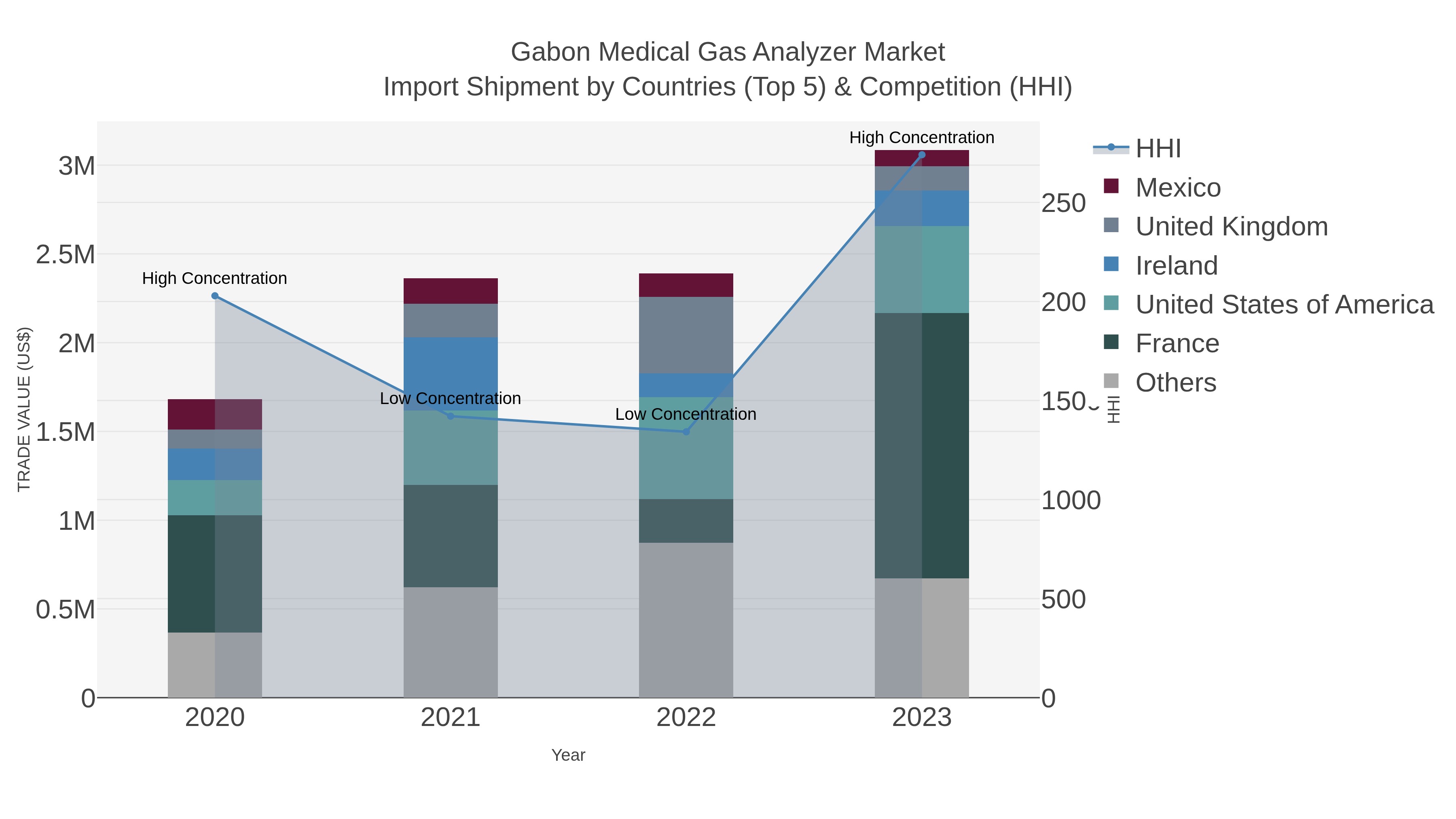 Gabon Medical Gas Analyzer Market Import Shipment by Countries (Top 5) & Competition (HHI)