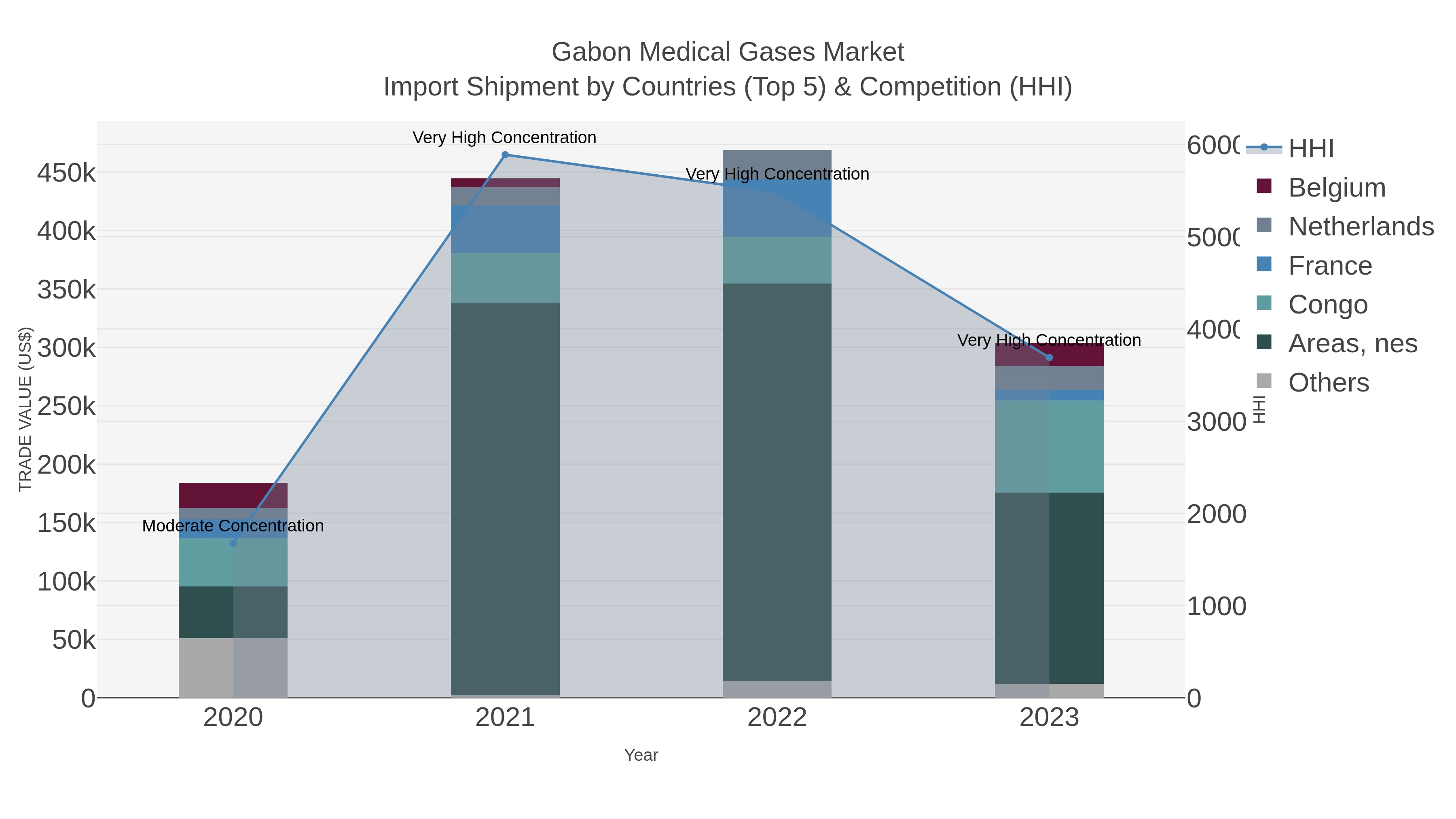 Gabon Medical Gases Market Import Shipment by Countries (Top 5) & Competition (HHI)