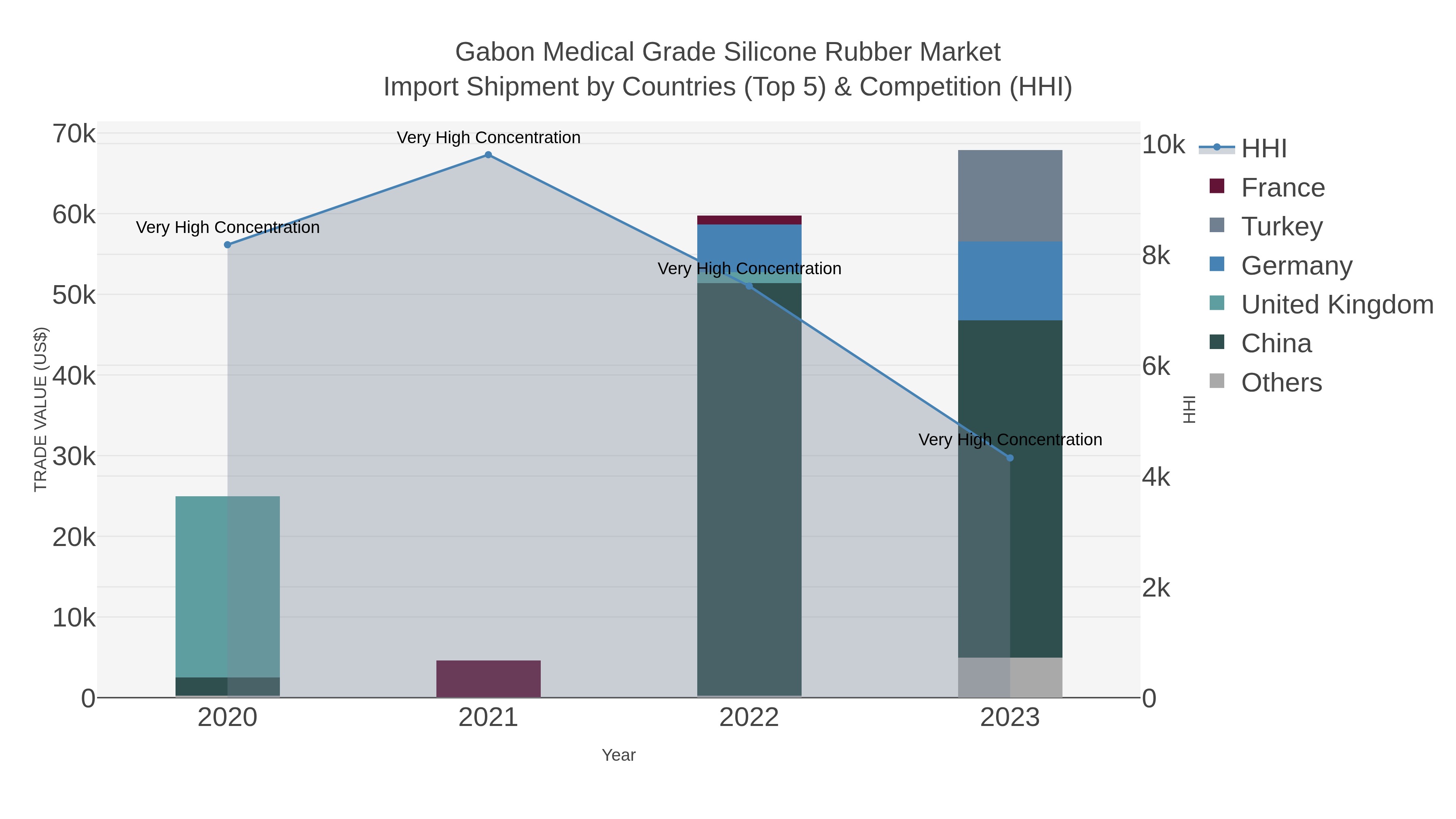 Gabon Medical Grade Silicone Rubber Market Import Shipment by Countries (Top 5) & Competition (HHI)