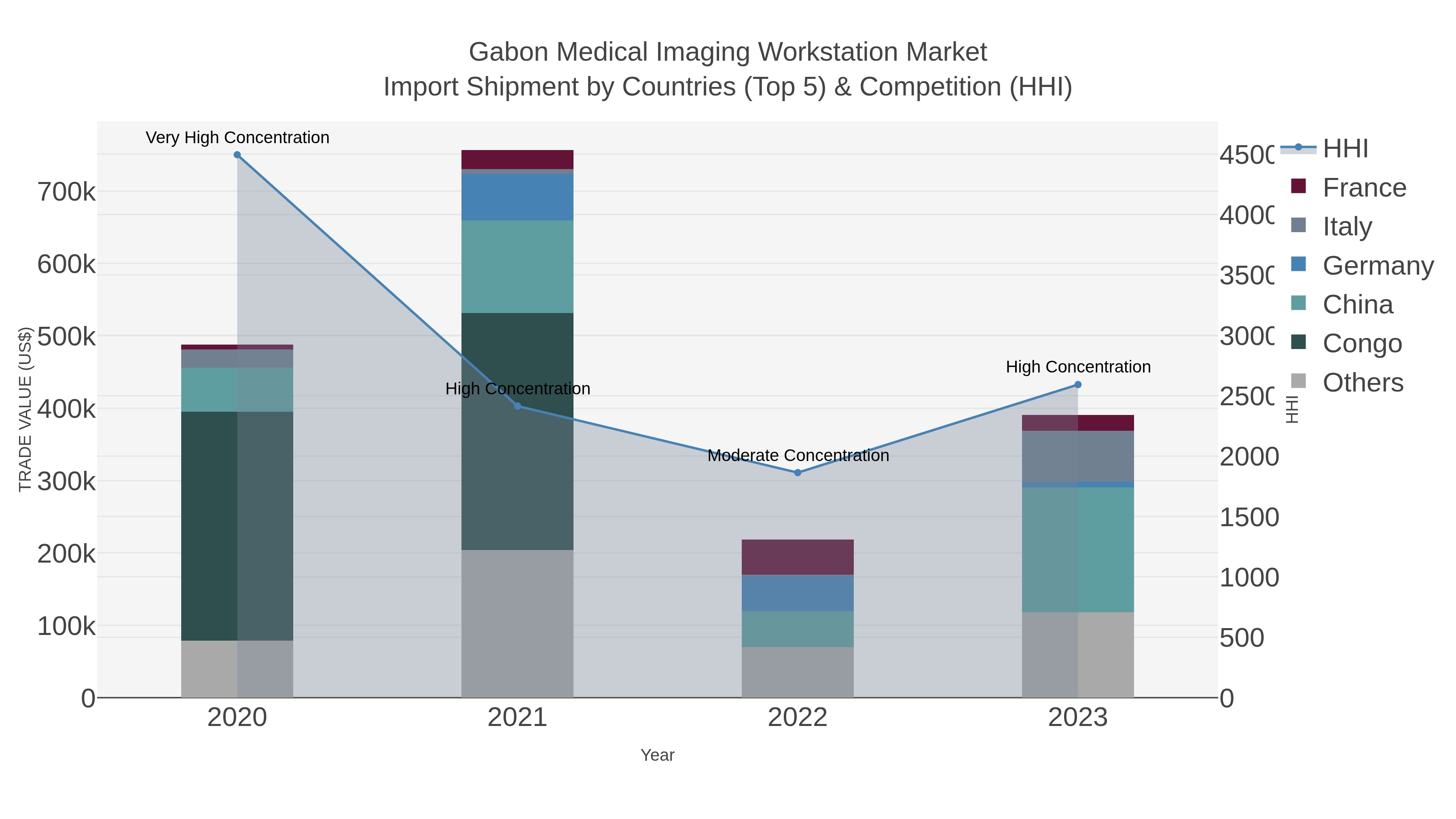 Gabon Medical Imaging Workstation Market Import Shipment by Countries (Top 5) & Competition (HHI)