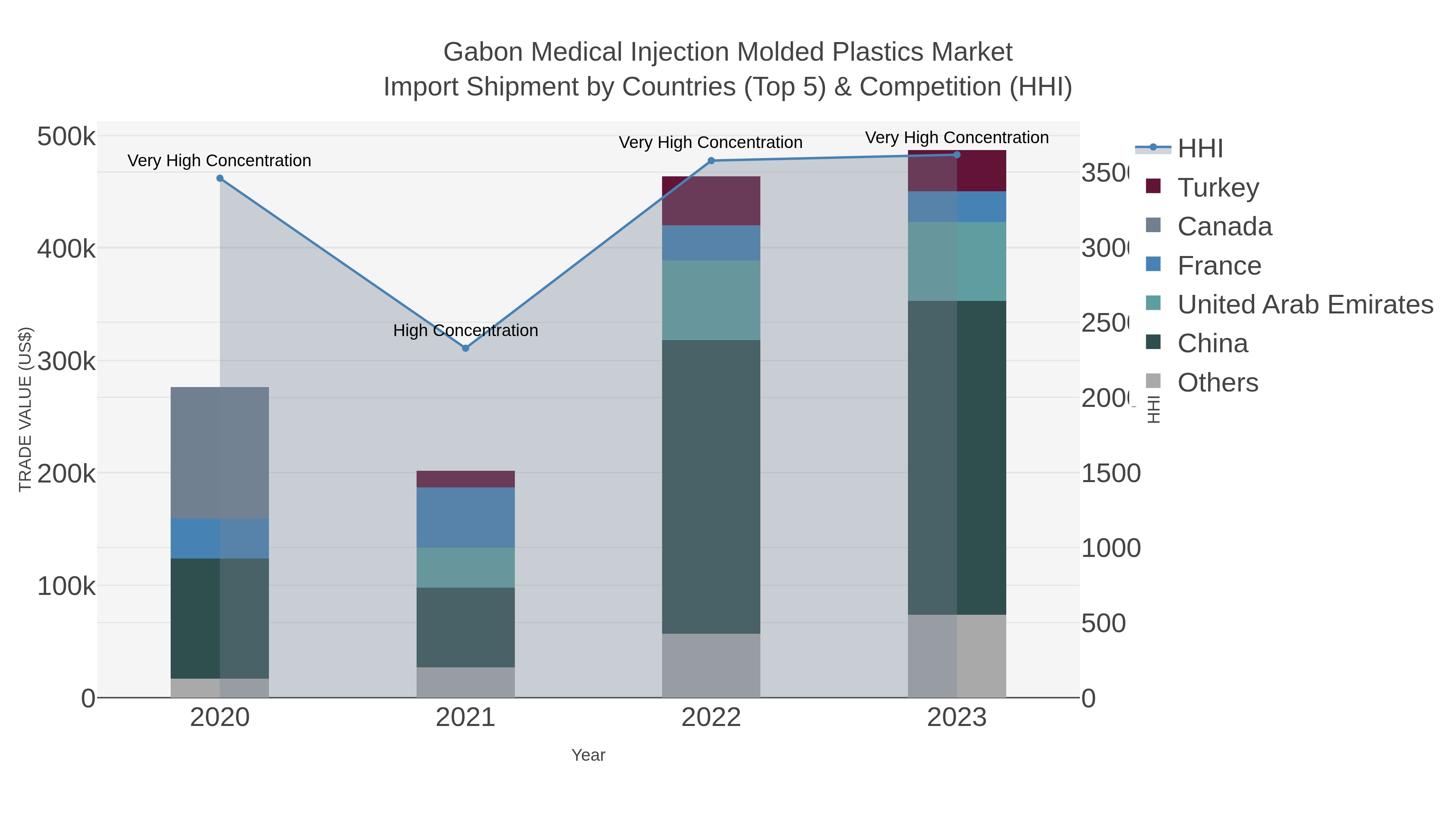 Gabon Medical Injection Molded Plastics Market Import Shipment by Countries (Top 5) & Competition (HHI)