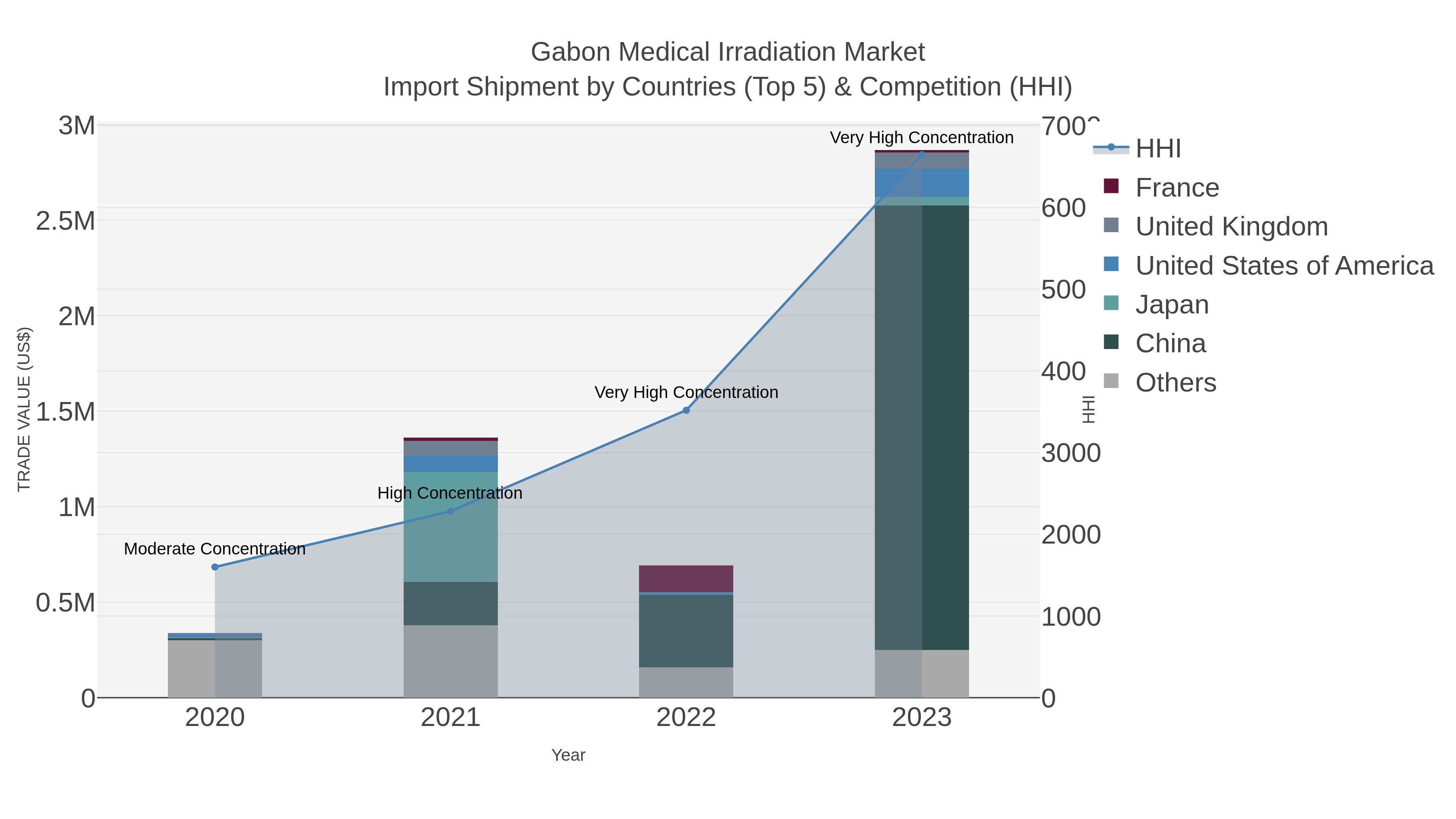 Gabon Medical Irradiation Market Import Shipment by Countries (Top 5) & Competition (HHI)