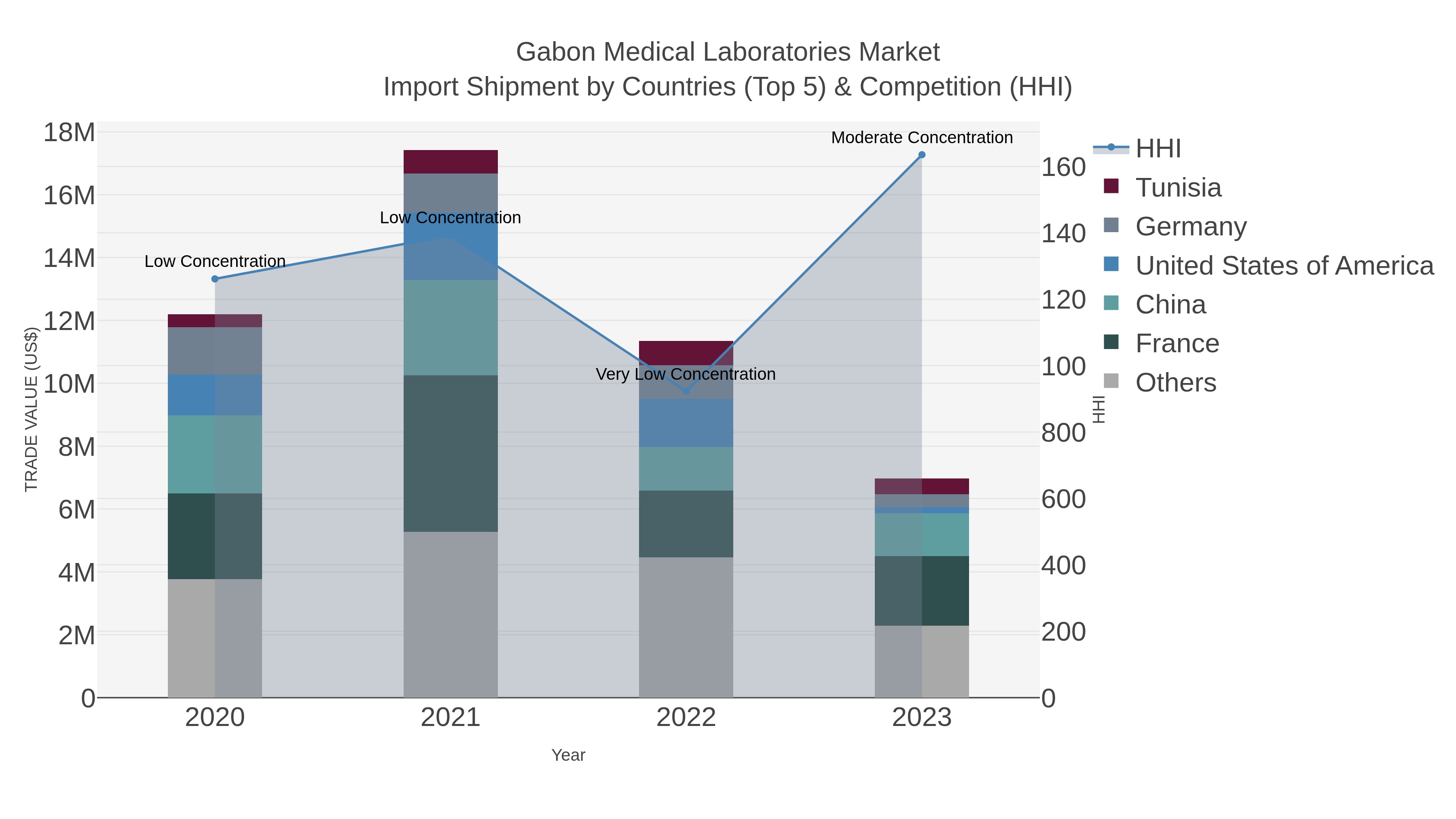 Gabon Medical Laboratories Market Import Shipment by Countries (Top 5) & Competition (HHI)