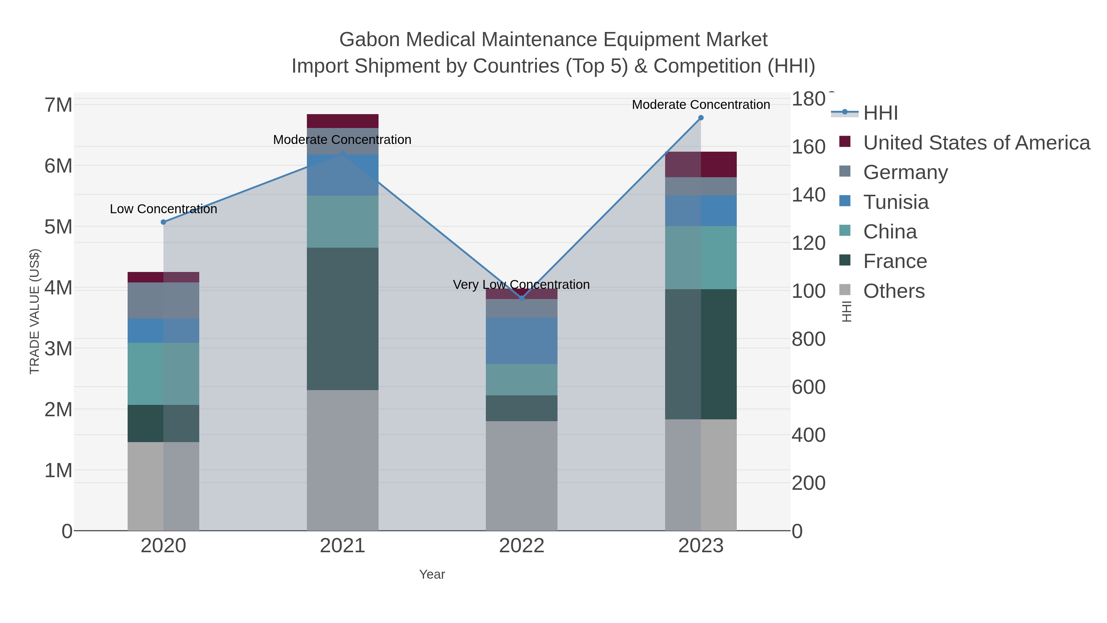 Gabon Medical Maintenance Equipment Market Import Shipment by Countries (Top 5) & Competition (HHI)