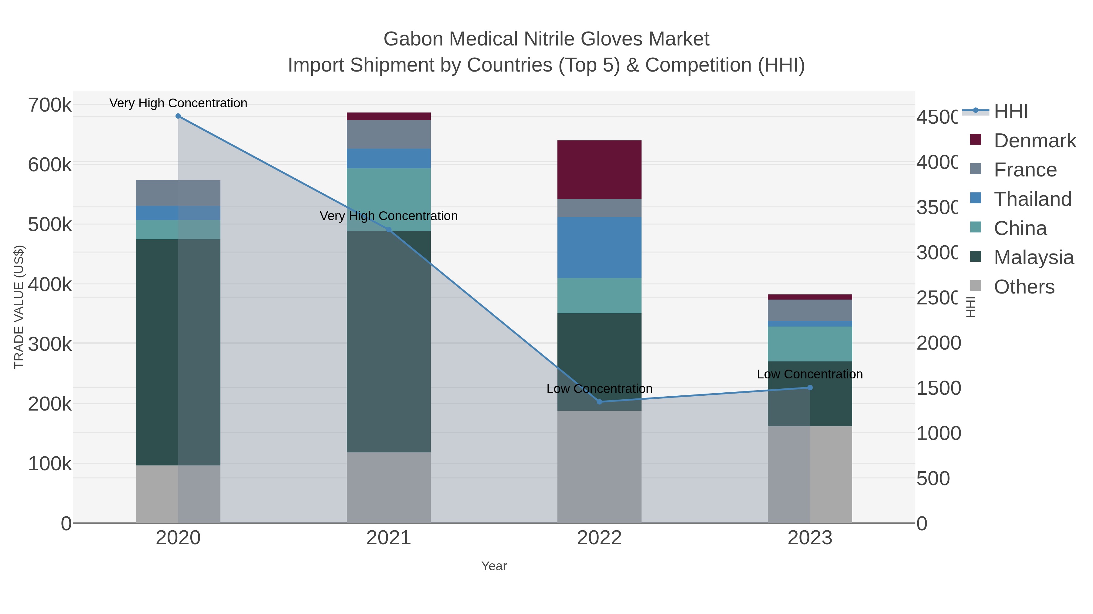 Gabon Medical Nitrile Gloves Market Import Shipment by Countries (Top 5) & Competition (HHI)