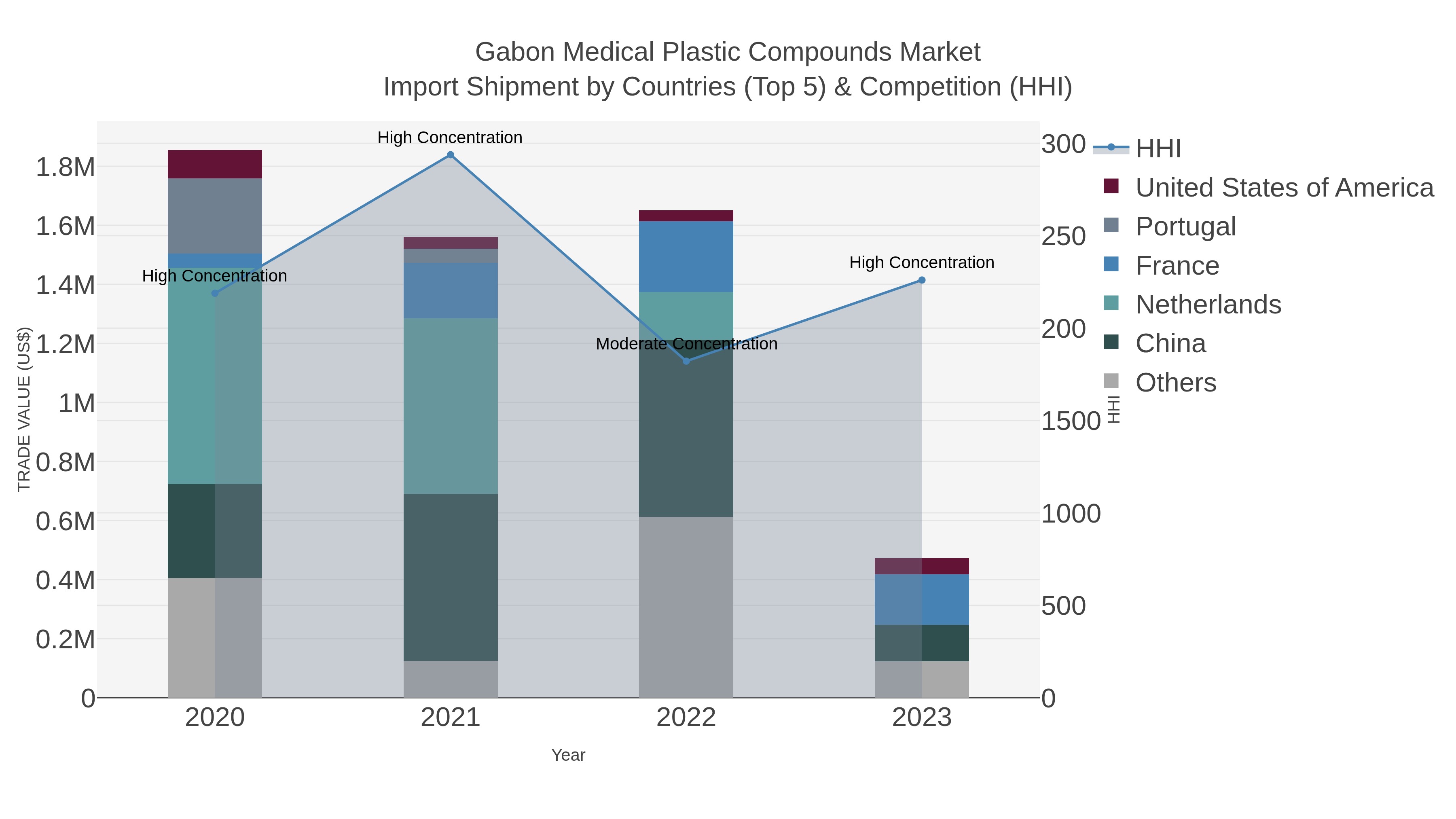 Gabon Medical Plastic Compounds Market Import Shipment by Countries (Top 5) & Competition (HHI)