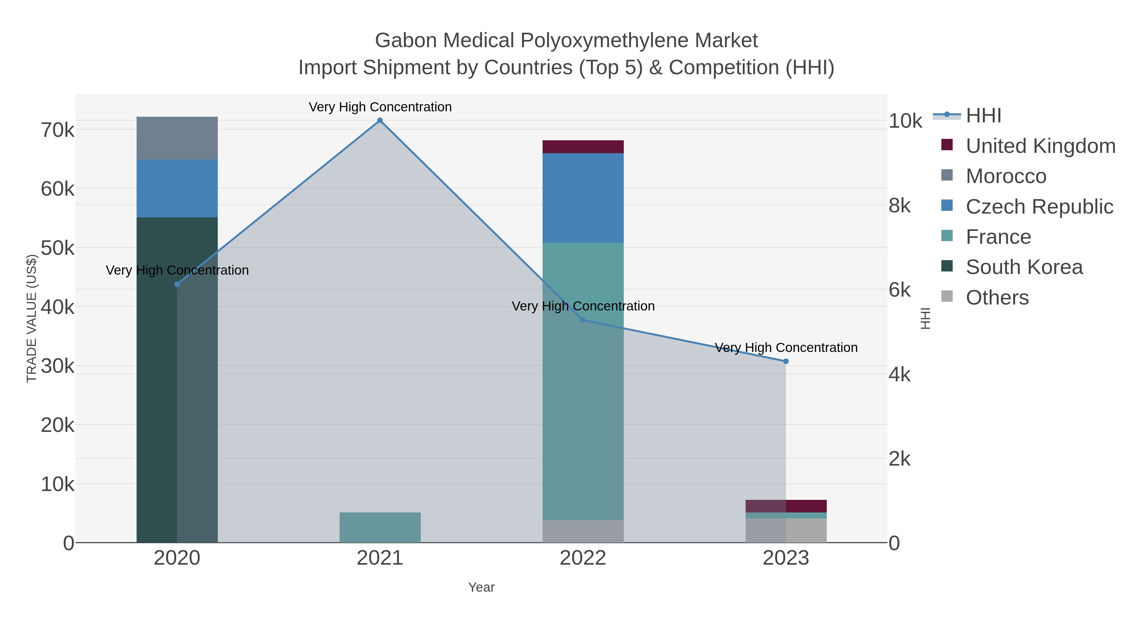 Gabon Medical Polyoxymethylene Market Import Shipment by Countries (Top 5) & Competition (HHI)
