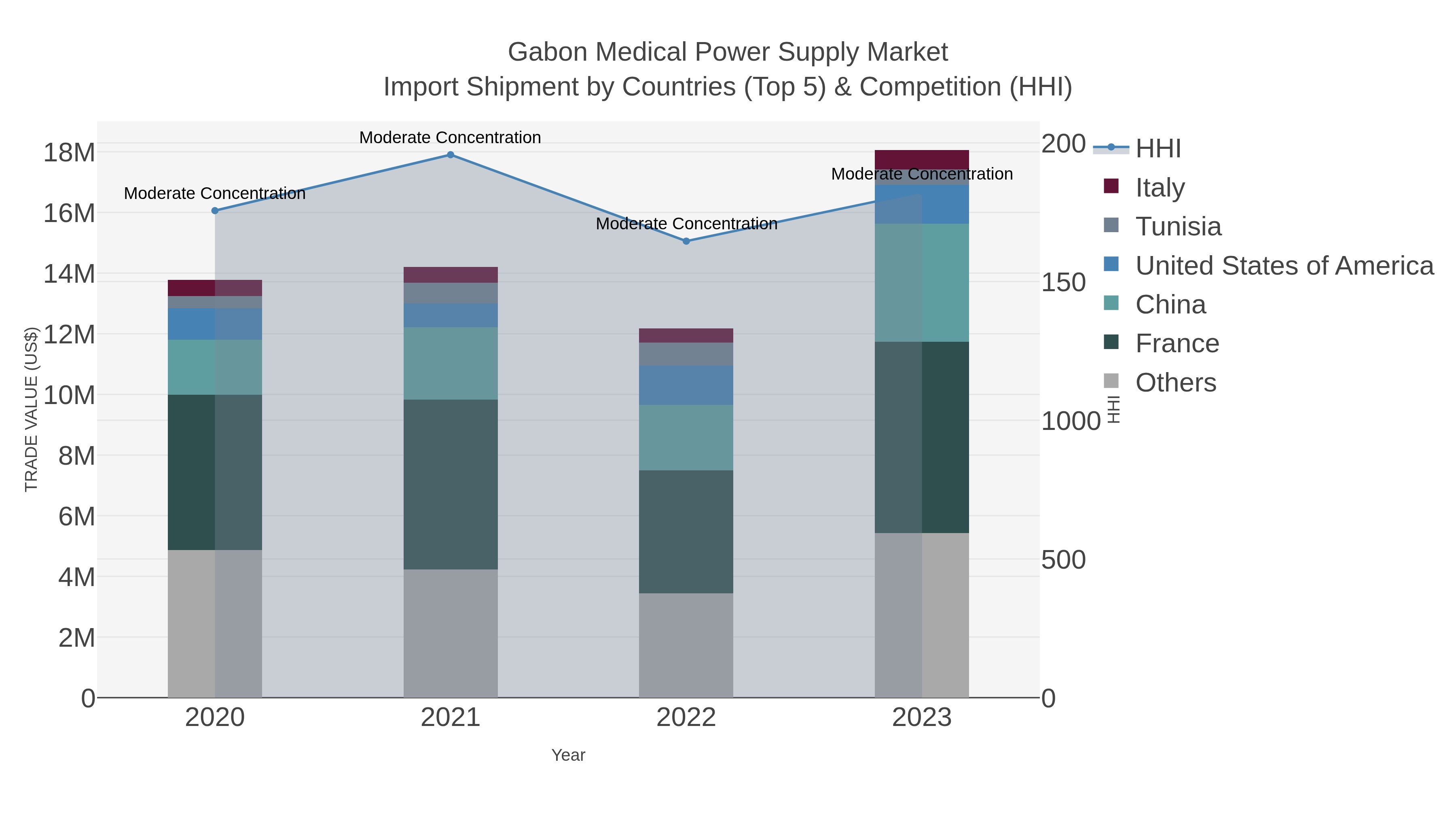 Gabon Medical Power Supply Market Import Shipment by Countries (Top 5) & Competition (HHI)