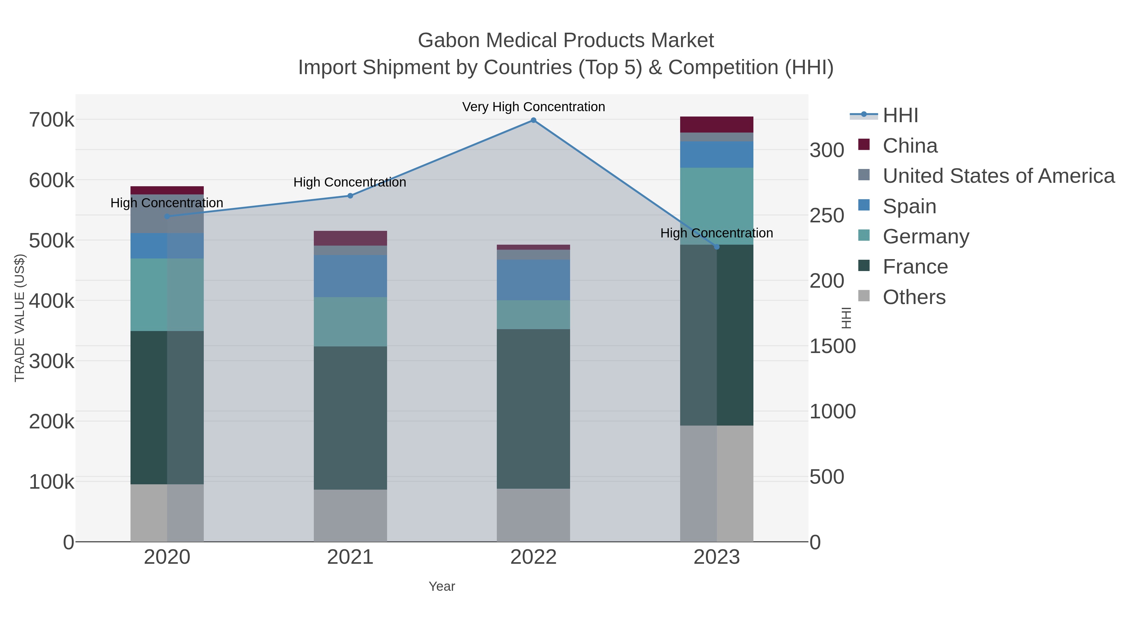 Gabon Medical Products Market Import Shipment by Countries (Top 5) & Competition (HHI)