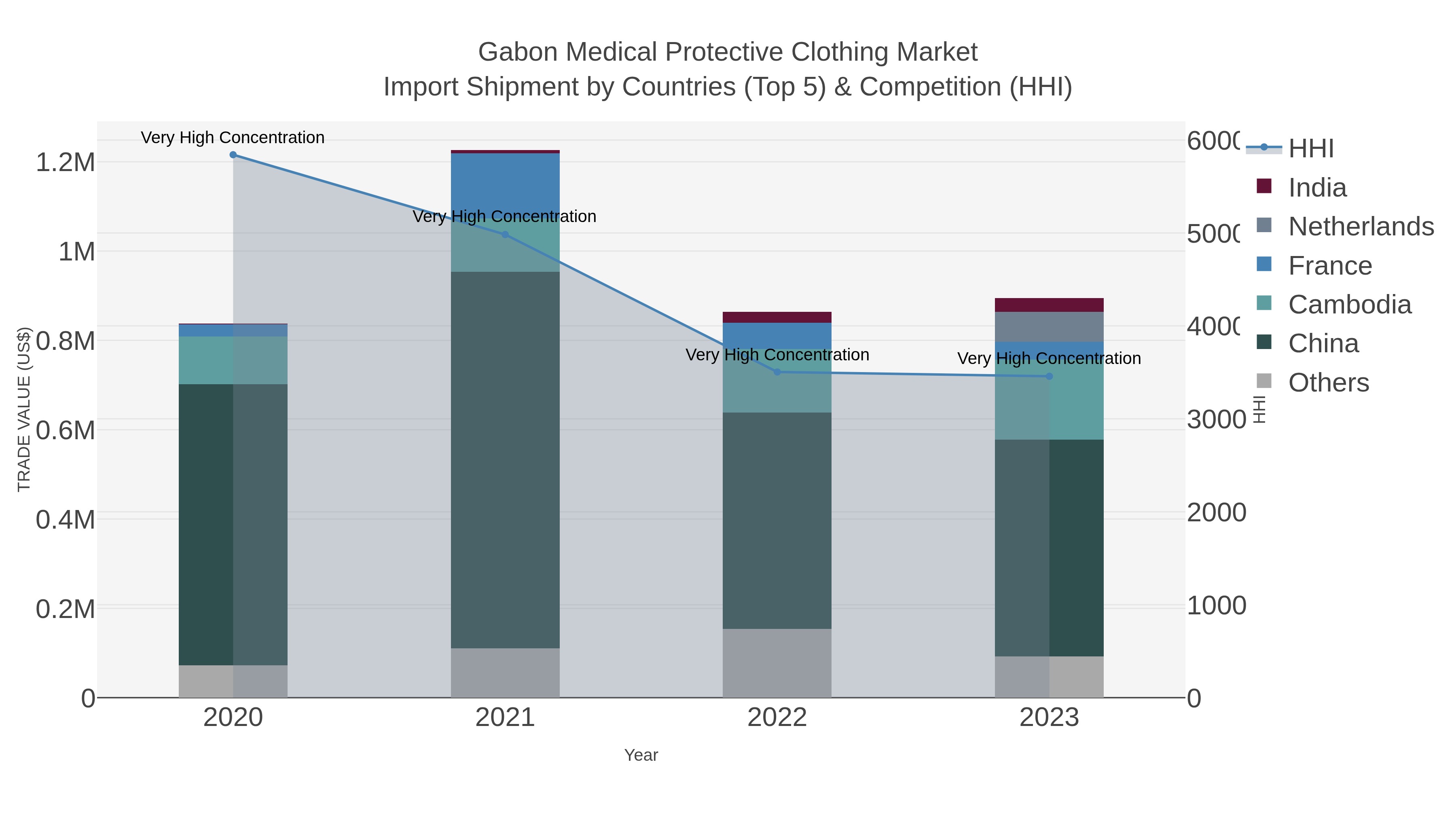 Gabon Medical Protective Clothing Market Import Shipment by Countries (Top 5) & Competition (HHI)