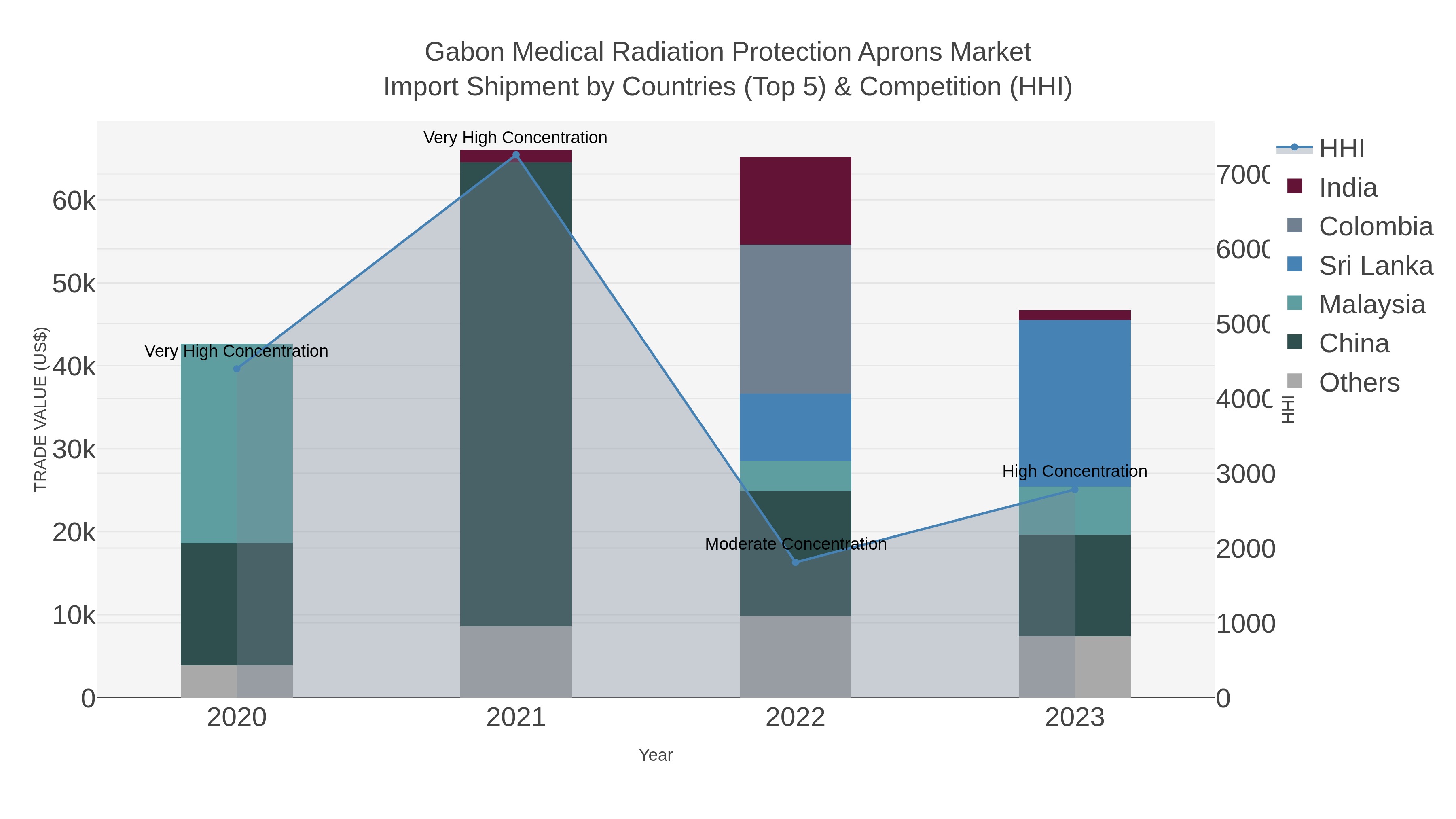 Gabon Medical Radiation Protection Aprons Market Import Shipment by Countries (Top 5) & Competition (HHI)