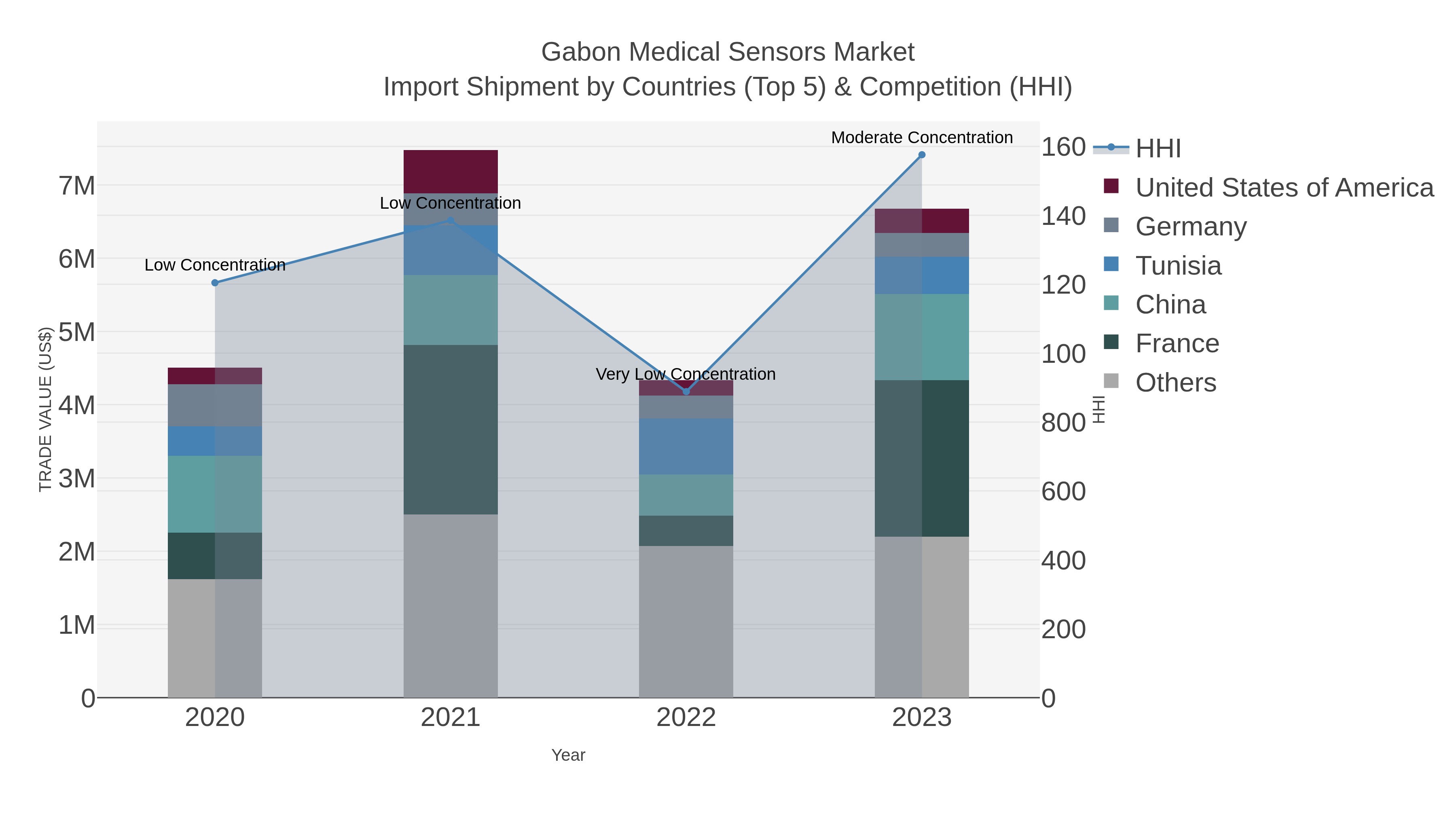 Gabon Medical Sensors Market Import Shipment by Countries (Top 5) & Competition (HHI)
