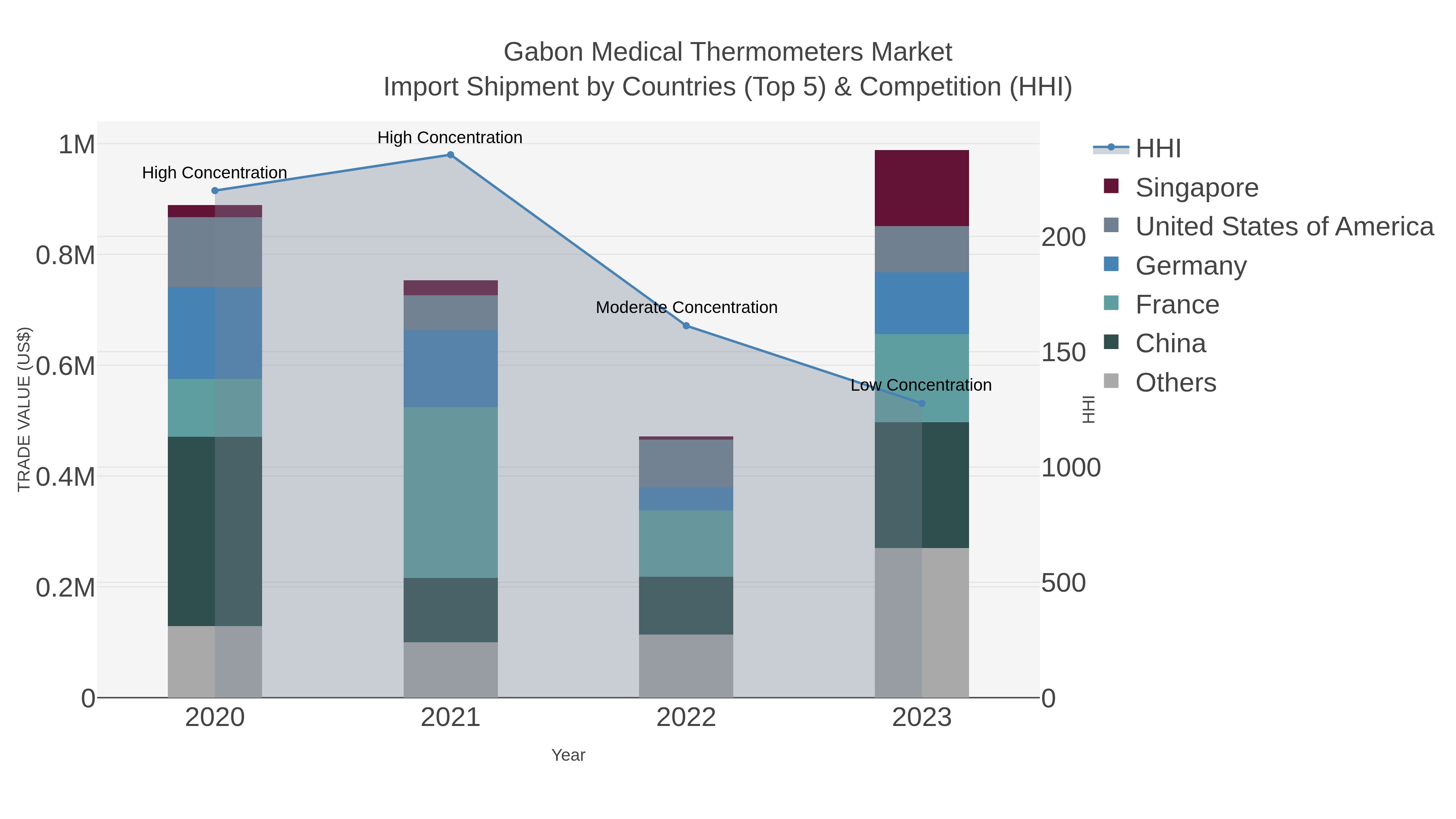 Gabon Medical Thermometers Market Import Shipment by Countries (Top 5) & Competition (HHI)