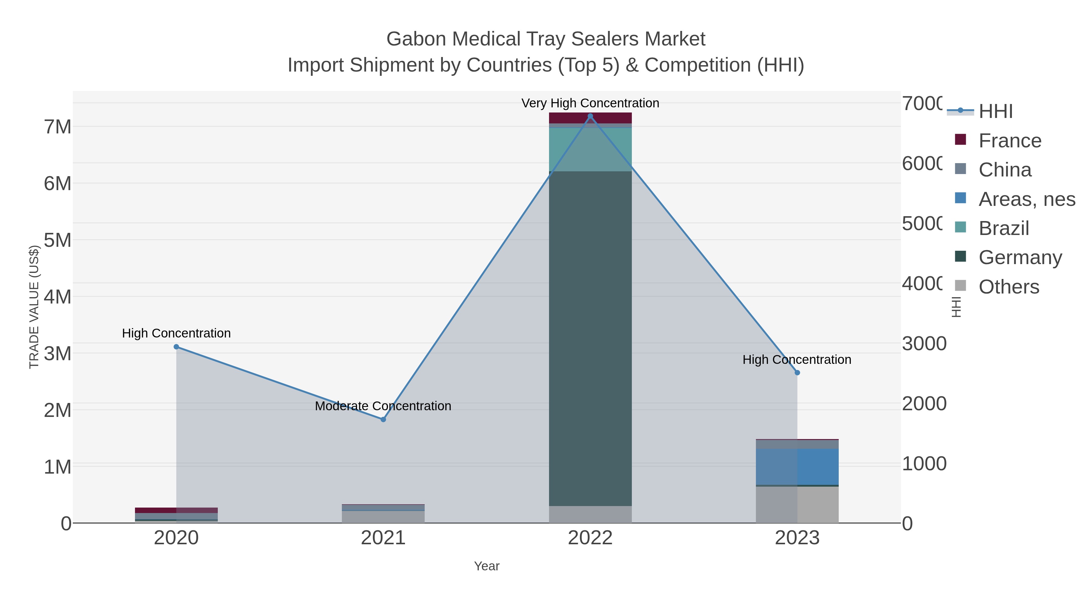 Gabon Medical Tray Sealers Market Import Shipment by Countries (Top 5) & Competition (HHI)