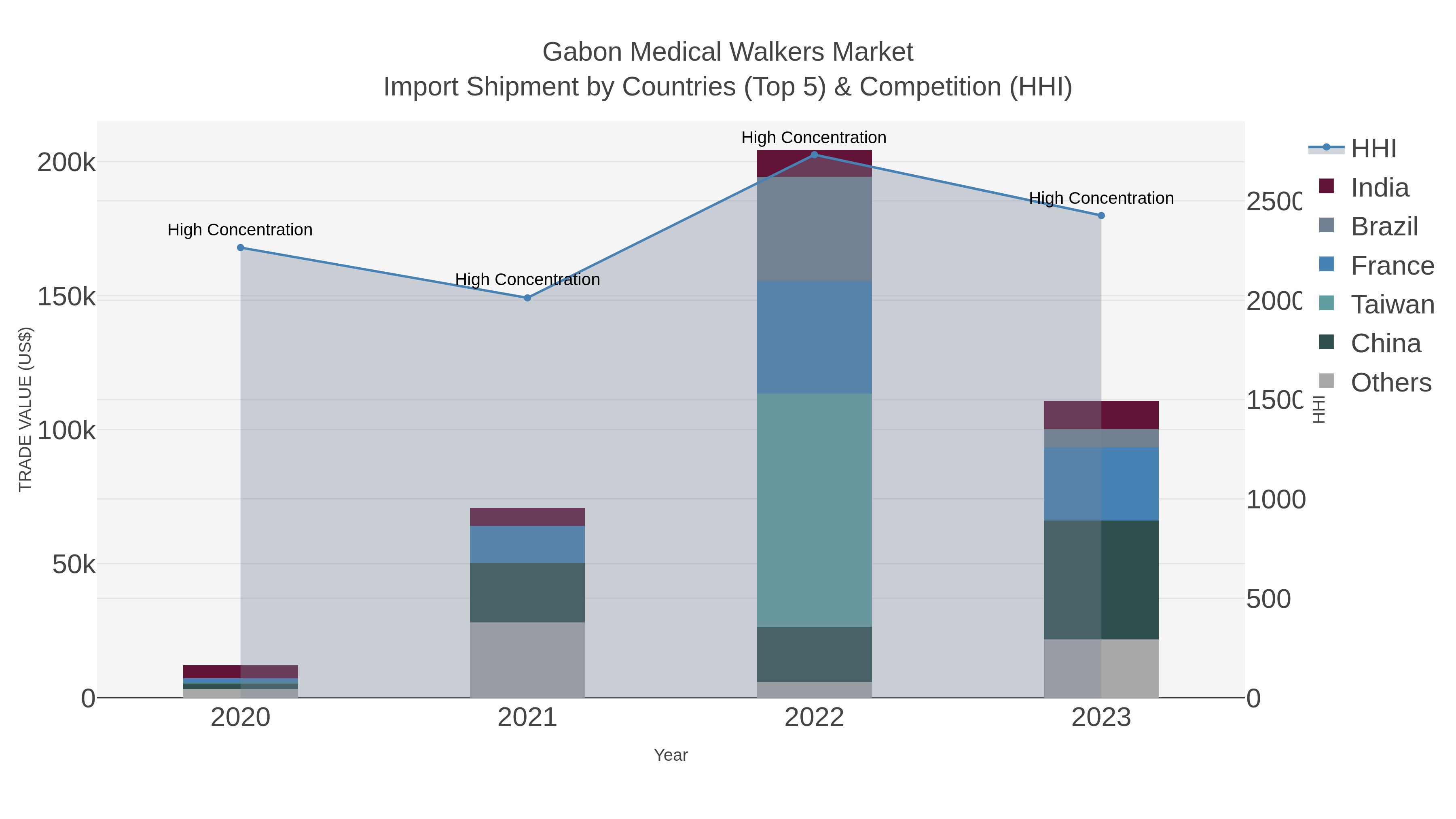 Gabon Medical Walkers Market Import Shipment by Countries (Top 5) & Competition (HHI)