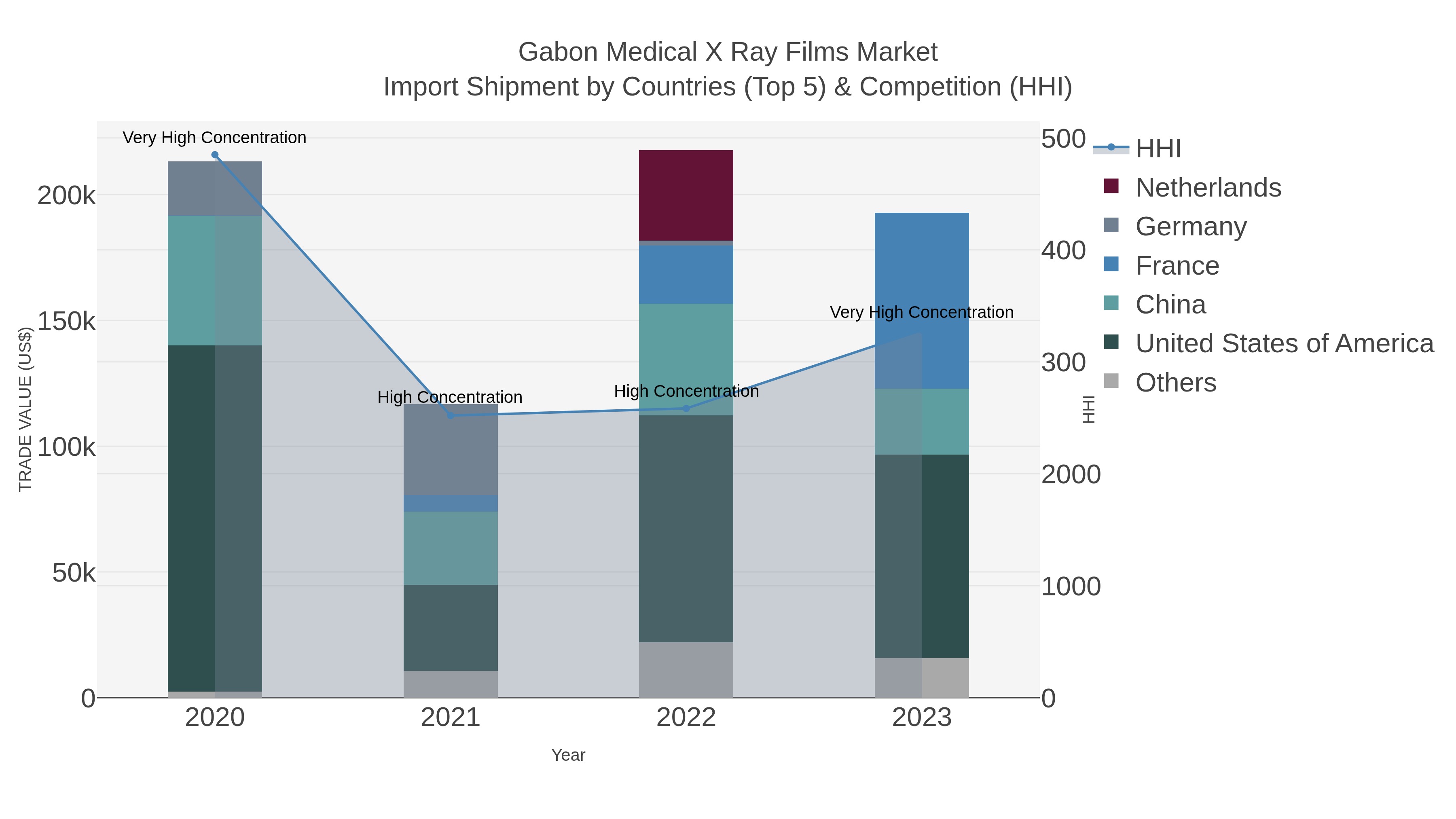 Gabon Medical X Ray Films Market Import Shipment by Countries (Top 5) & Competition (HHI)