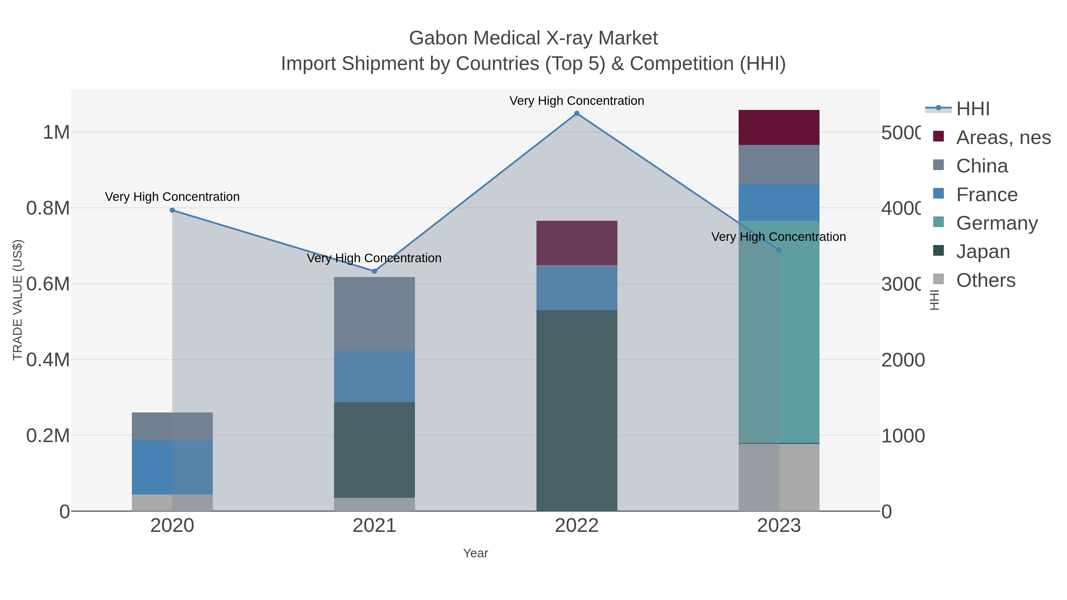 Gabon Medical X-ray Market Import Shipment by Countries (Top 5) & Competition (HHI)