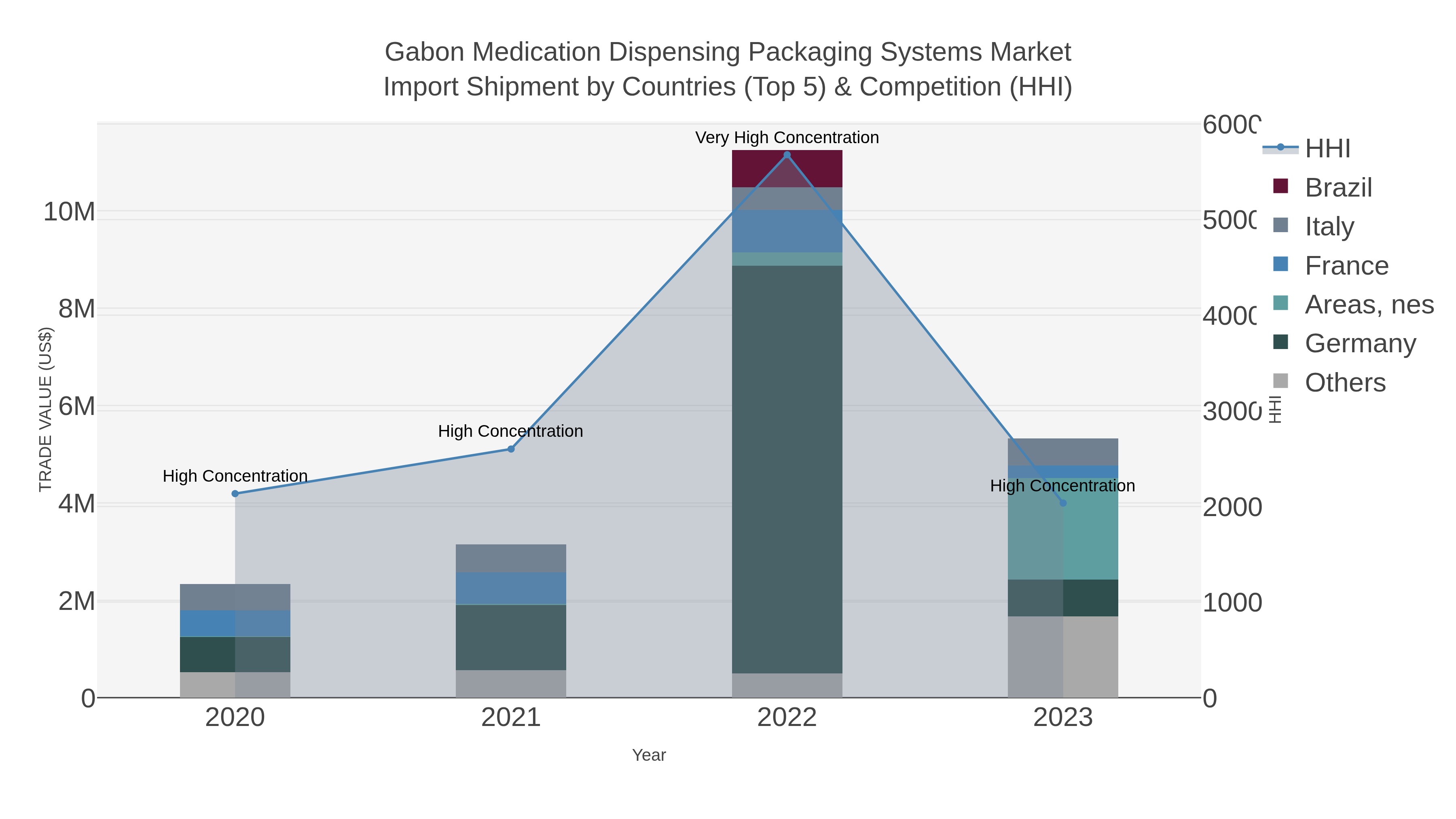Gabon Medication Dispensing Packaging Systems Market Import Shipment by Countries (Top 5) & Competition (HHI)