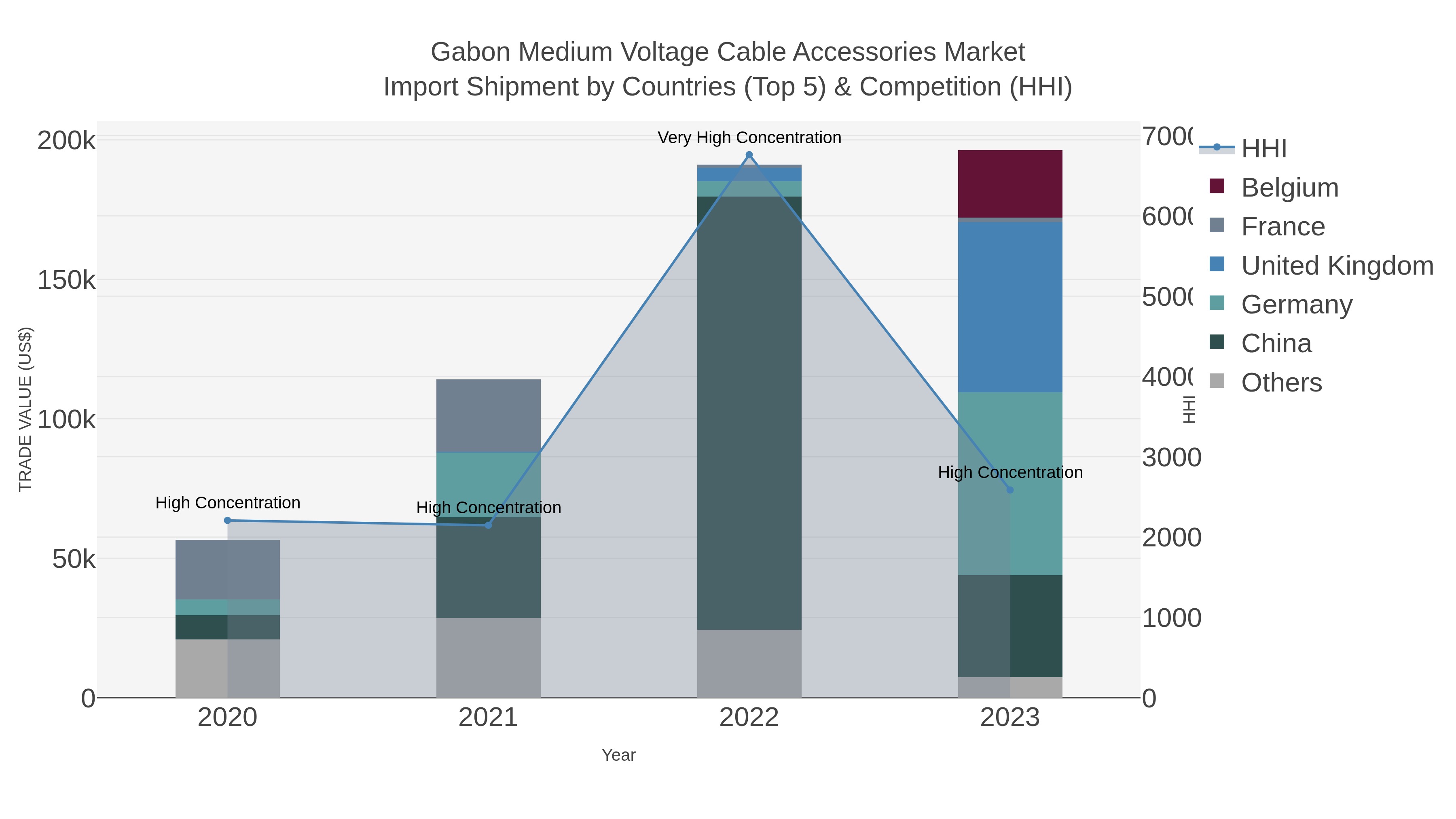Gabon Medium Voltage Cable Accessories Market Import Shipment by Countries (Top 5) & Competition (HHI)