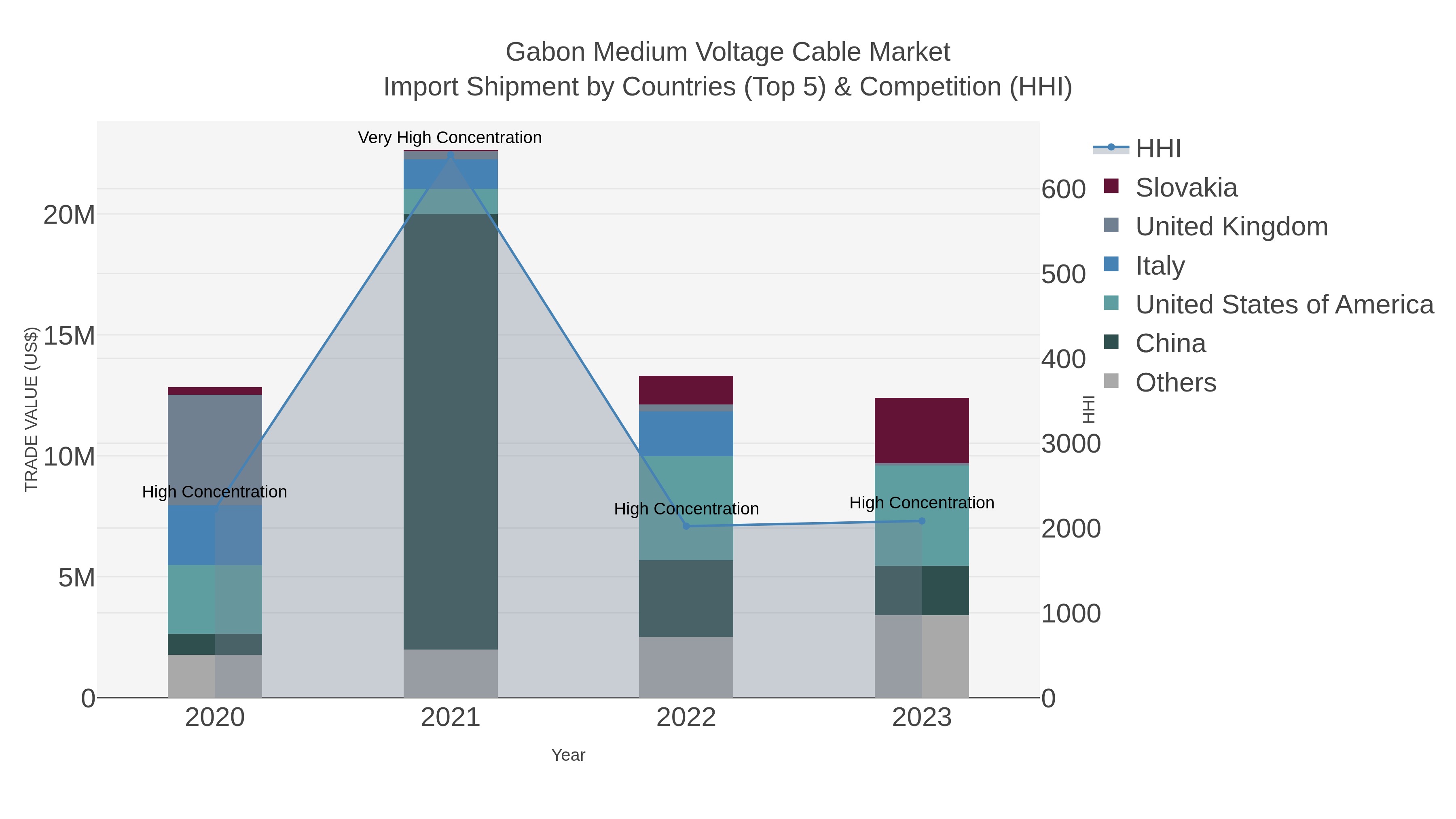 Gabon Medium Voltage Cable Market Import Shipment by Countries (Top 5) & Competition (HHI)