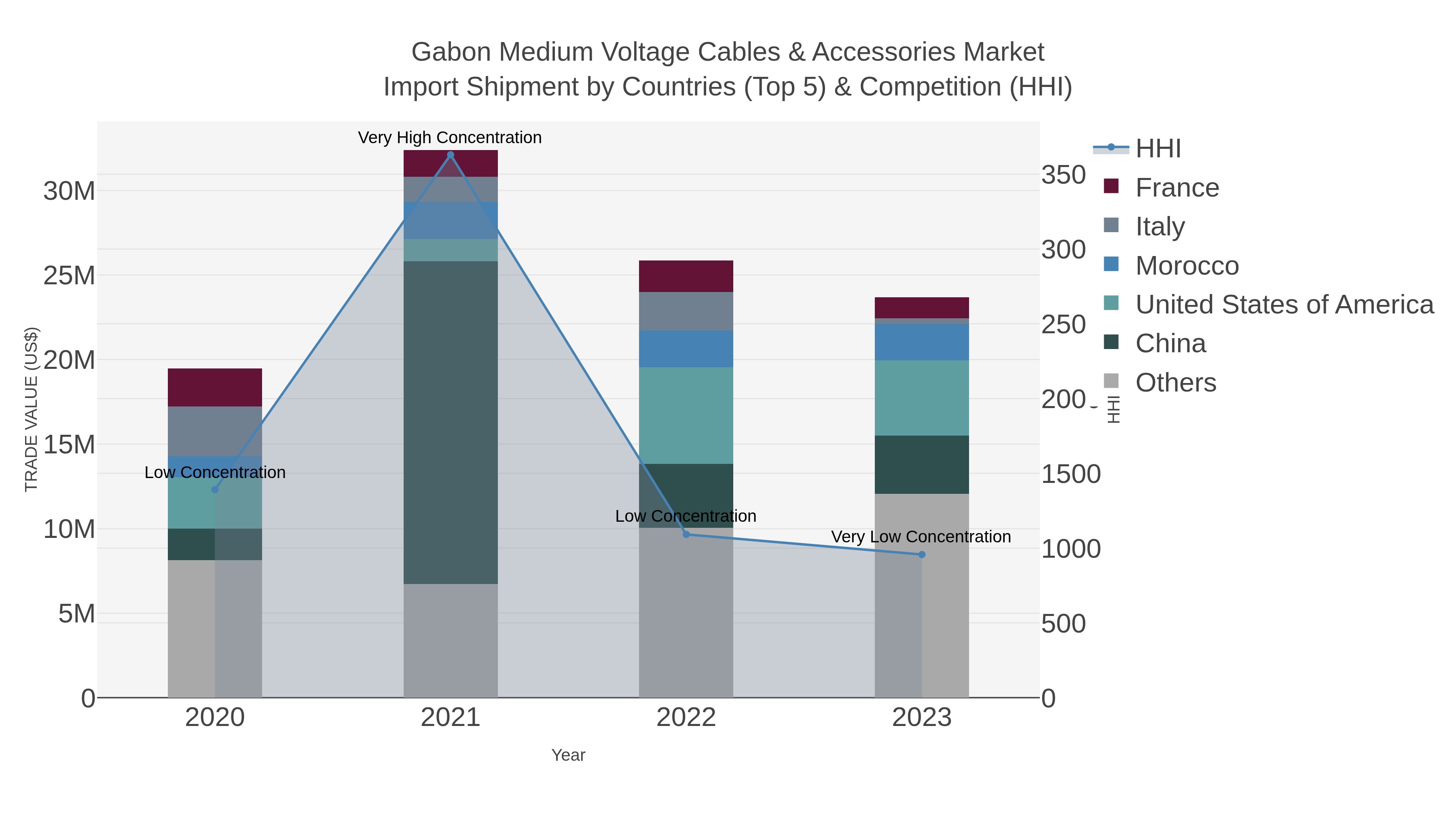 Gabon Medium Voltage Cables & Accessories Market Import Shipment by Countries (Top 5) & Competition (HHI)