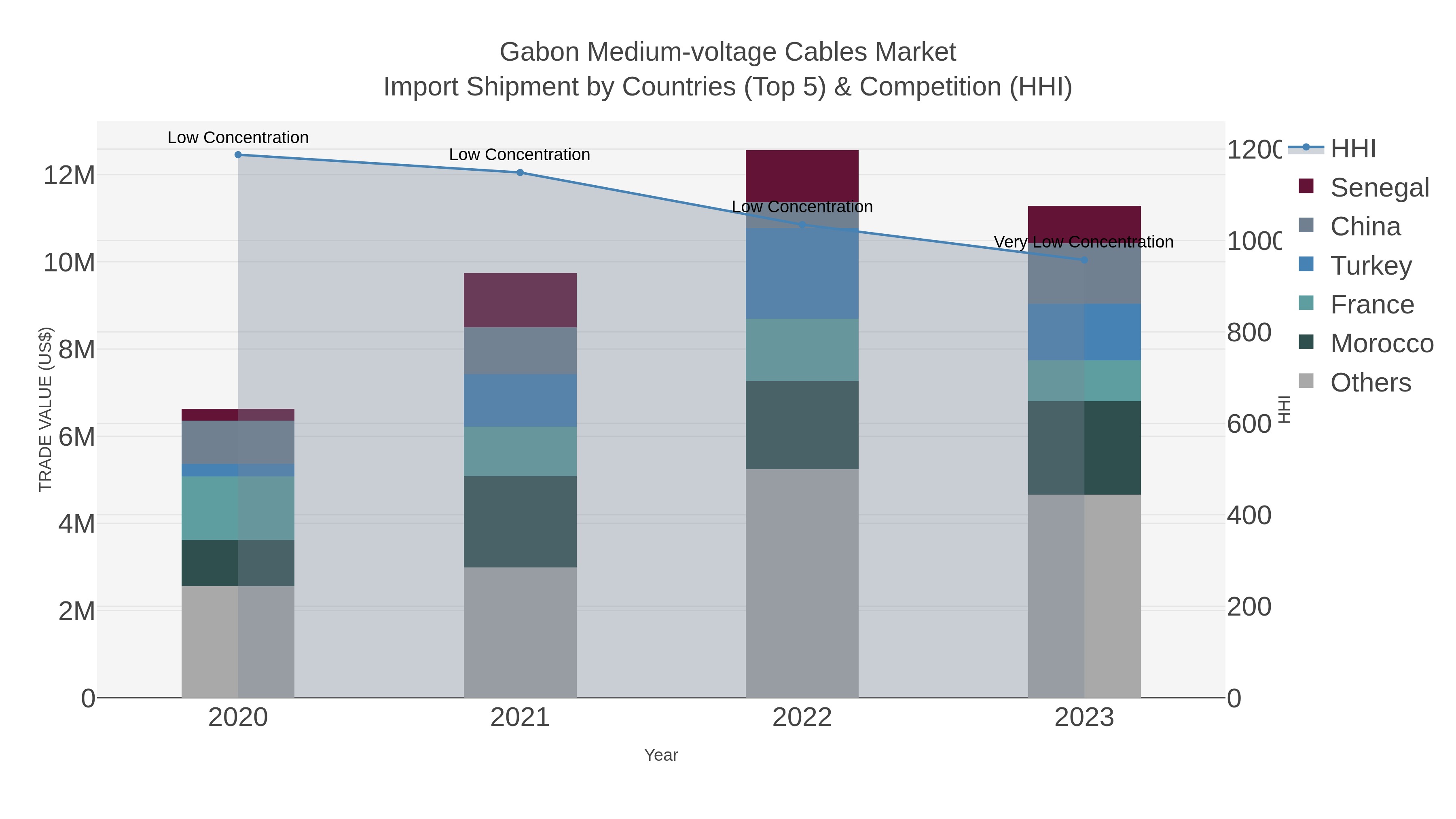 Gabon Medium-voltage Cables Market Import Shipment by Countries (Top 5) & Competition (HHI)