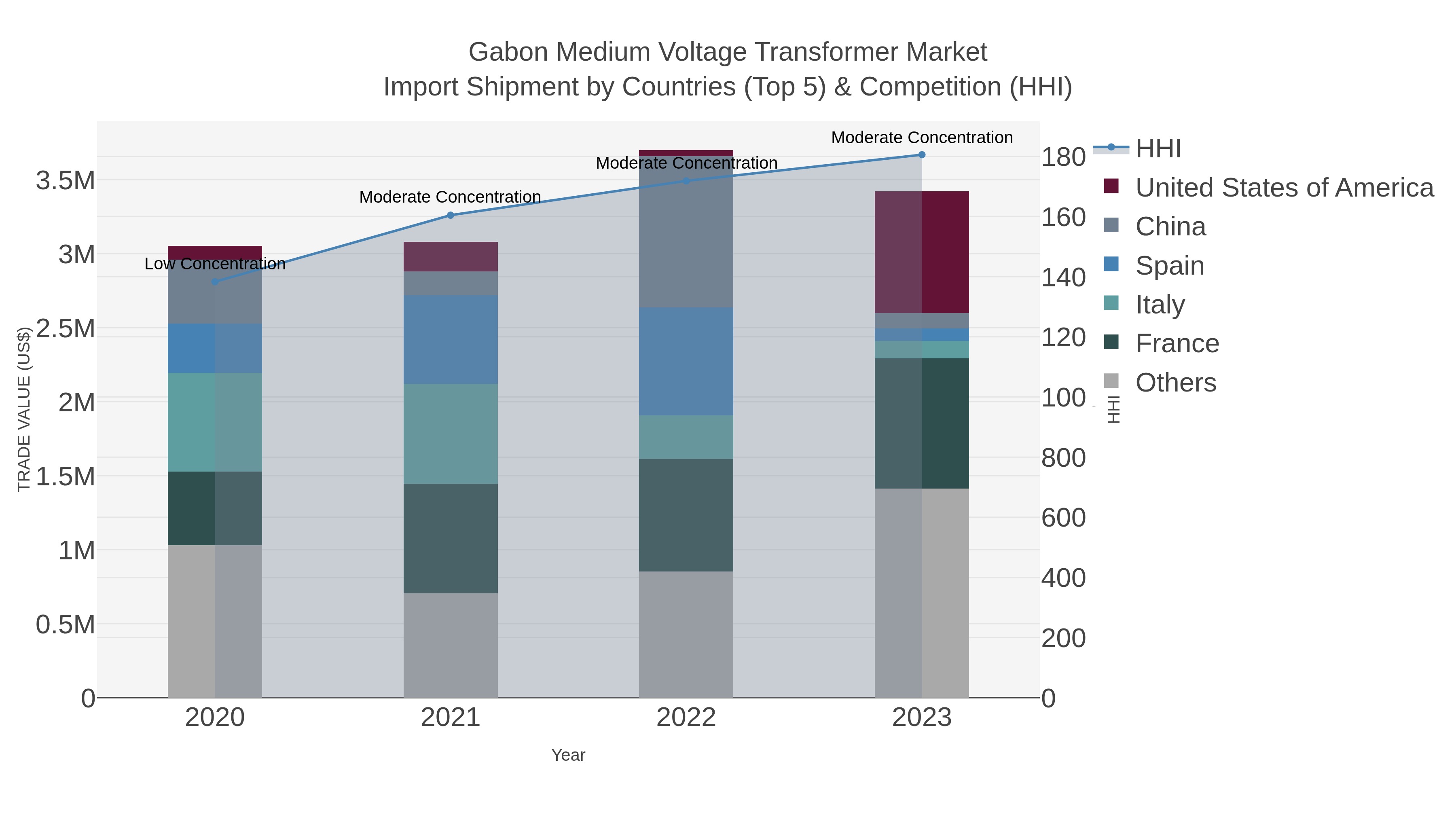 Gabon Medium Voltage Transformer Market Import Shipment by Countries (Top 5) & Competition (HHI)