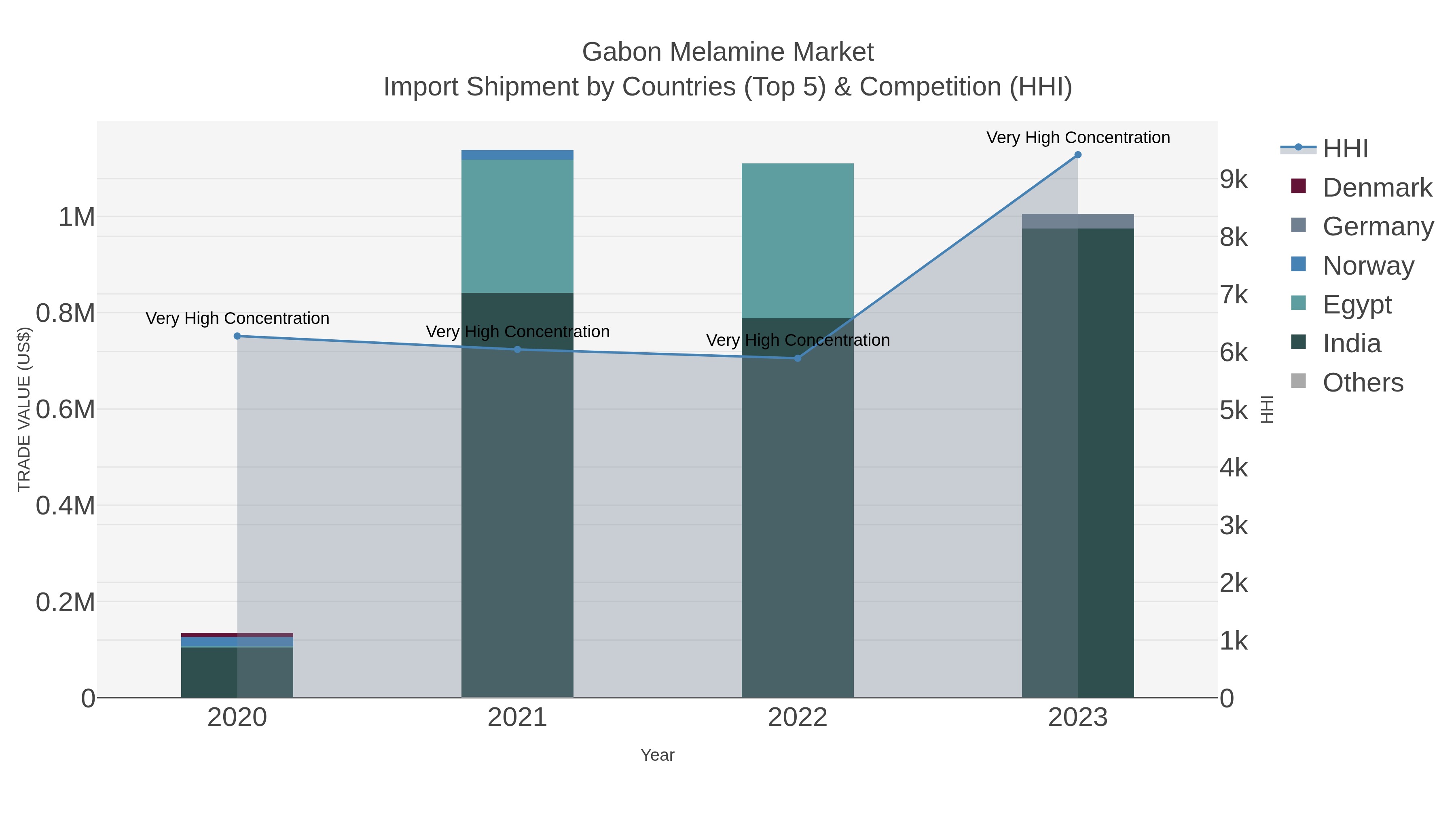 Gabon Melamine Market Import Shipment by Countries (Top 5) & Competition (HHI)