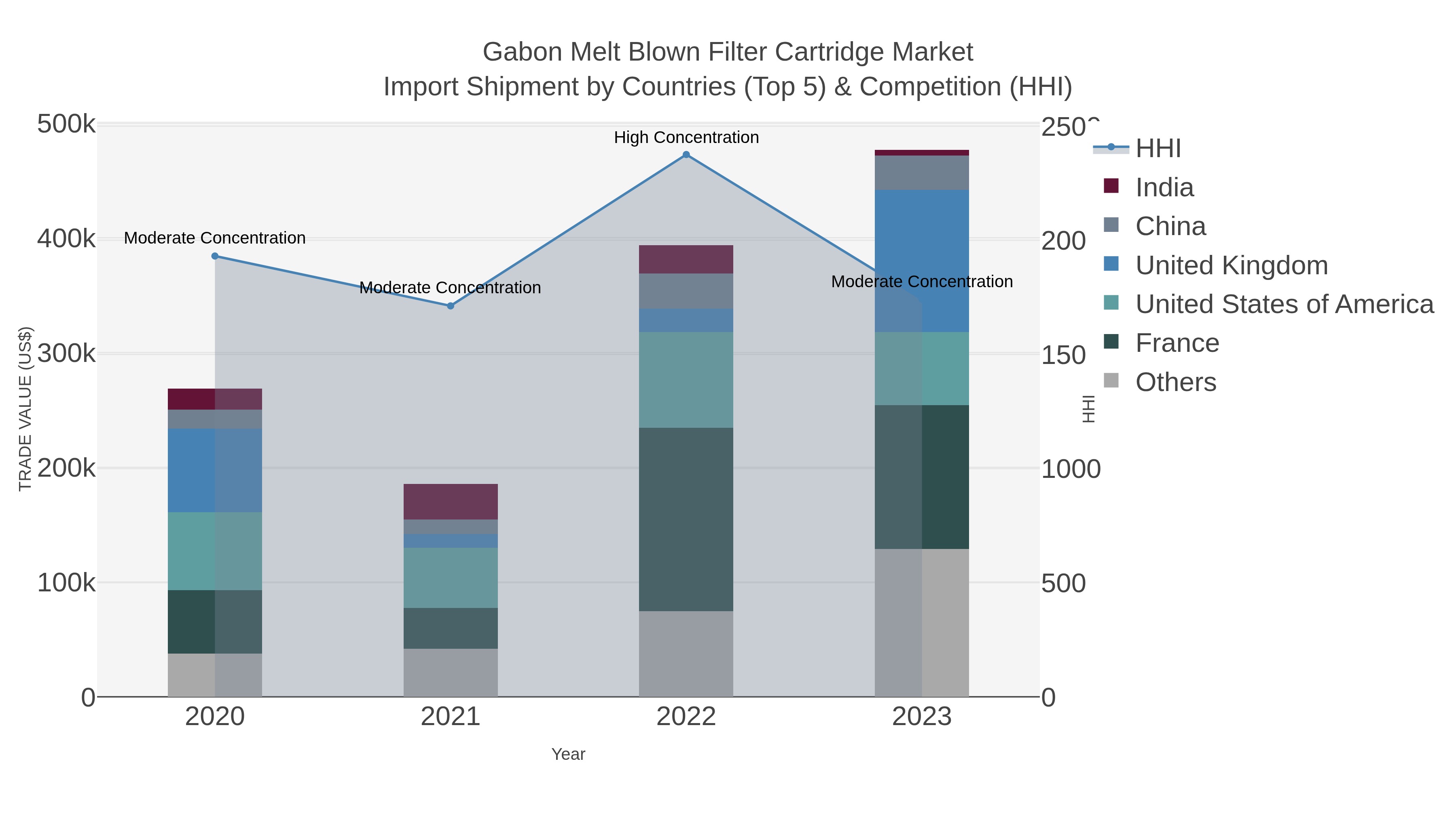 Gabon Melt Blown Filter Cartridge Market Import Shipment by Countries (Top 5) & Competition (HHI)