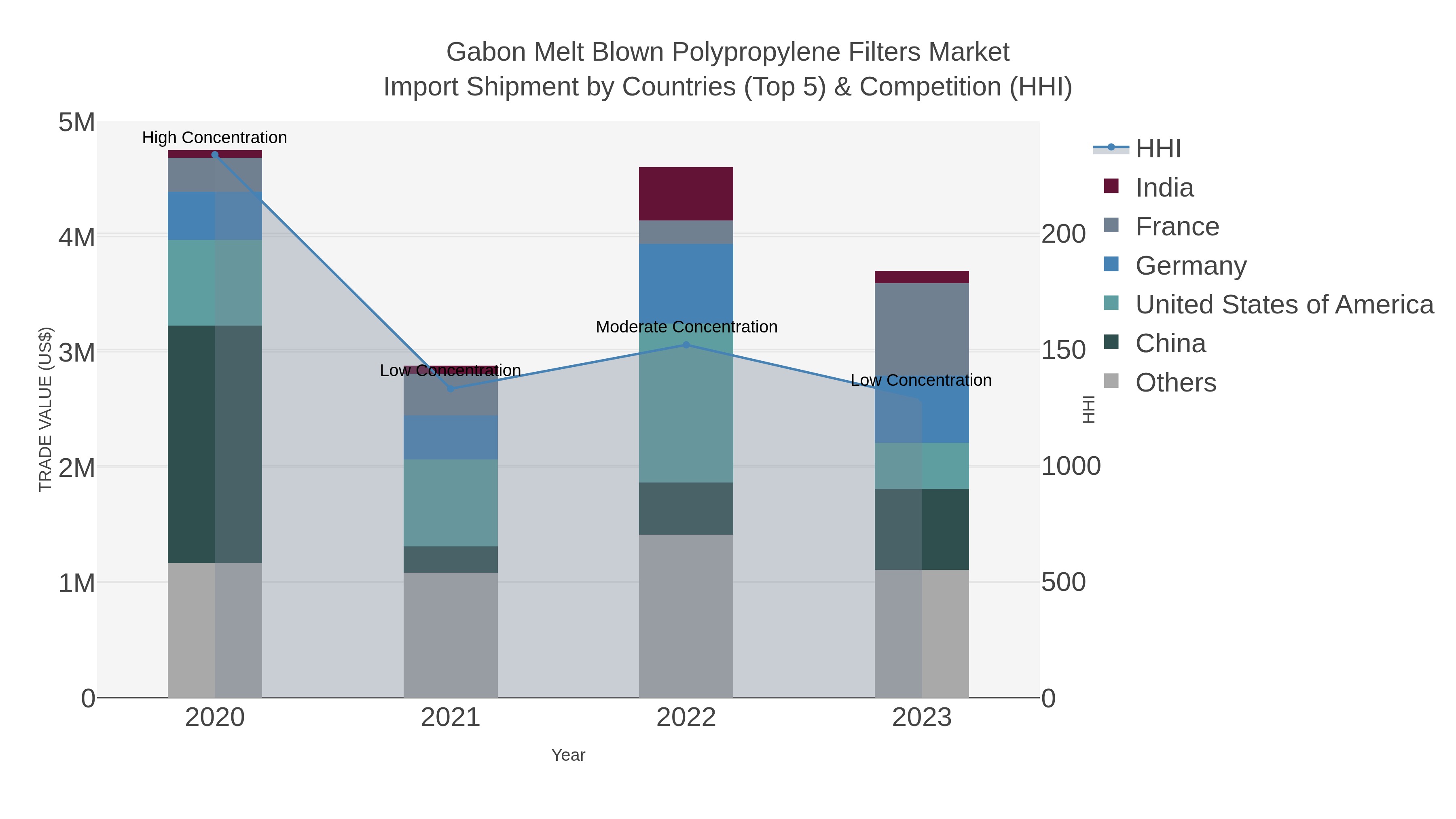 Gabon Melt Blown Polypropylene Filters Market Import Shipment by Countries (Top 5) & Competition (HHI)