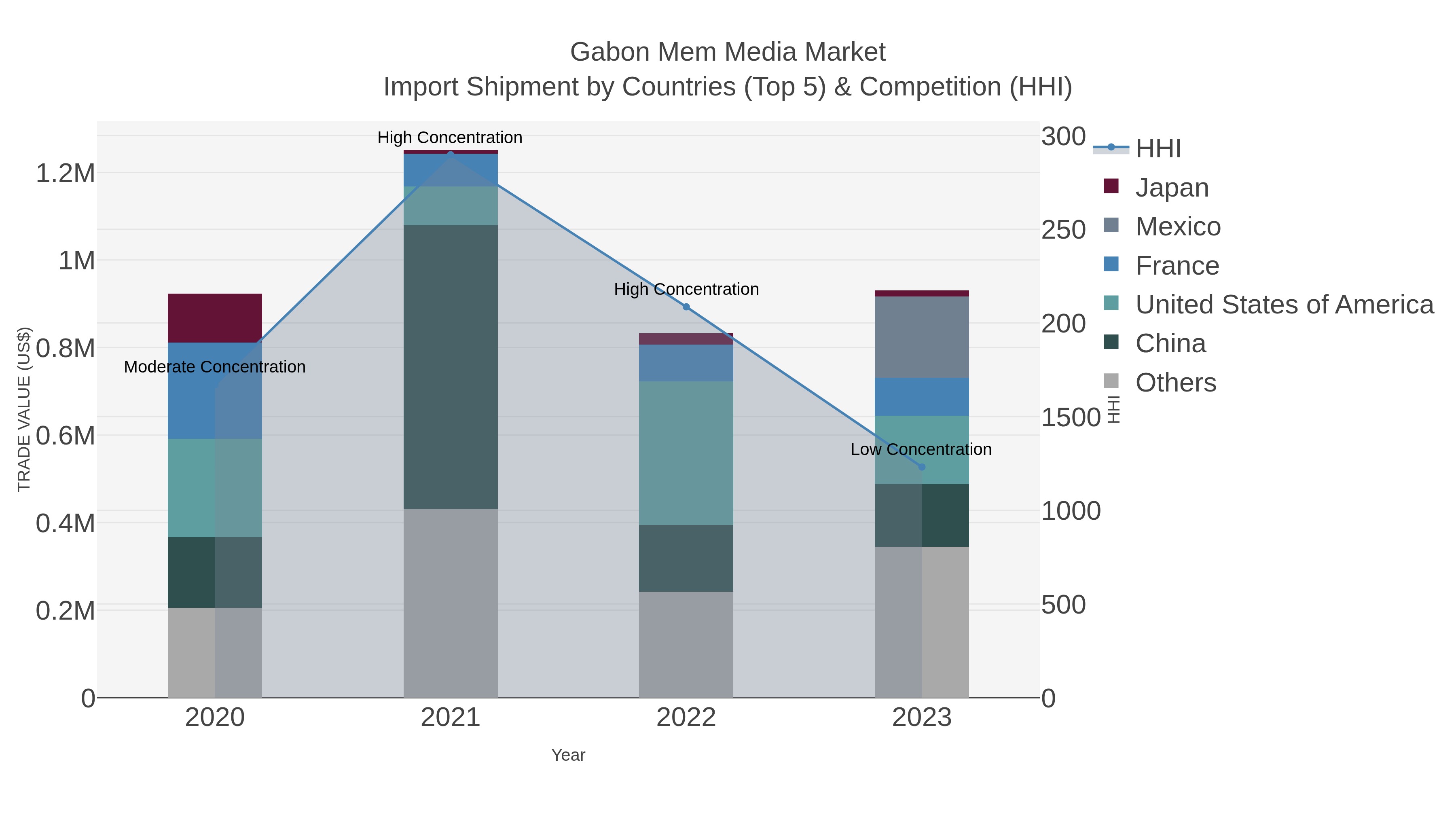 Gabon Mem Media Market Import Shipment by Countries (Top 5) & Competition (HHI)