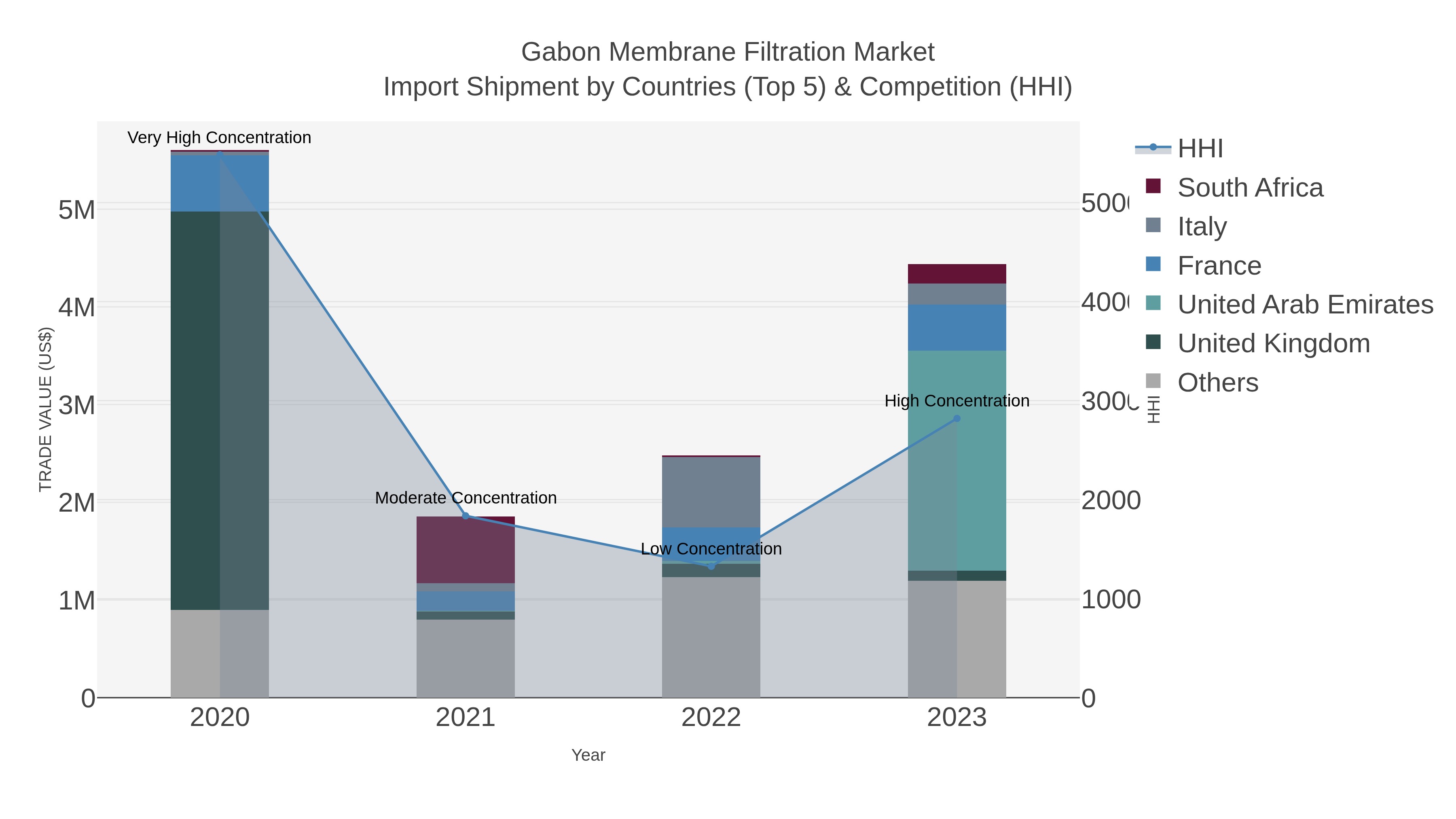 Gabon Membrane Filtration Market Import Shipment by Countries (Top 5) & Competition (HHI)